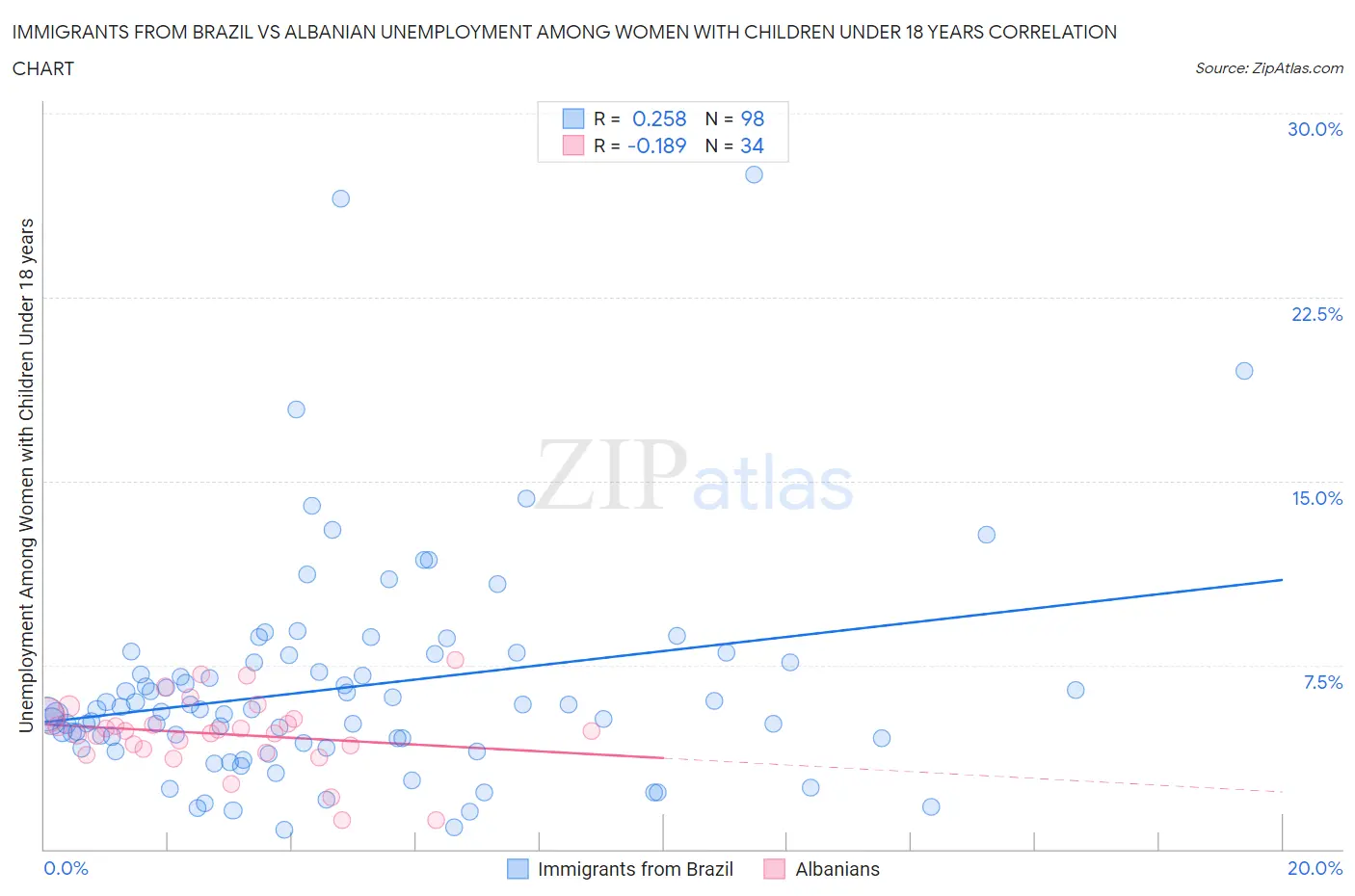 Immigrants from Brazil vs Albanian Unemployment Among Women with Children Under 18 years