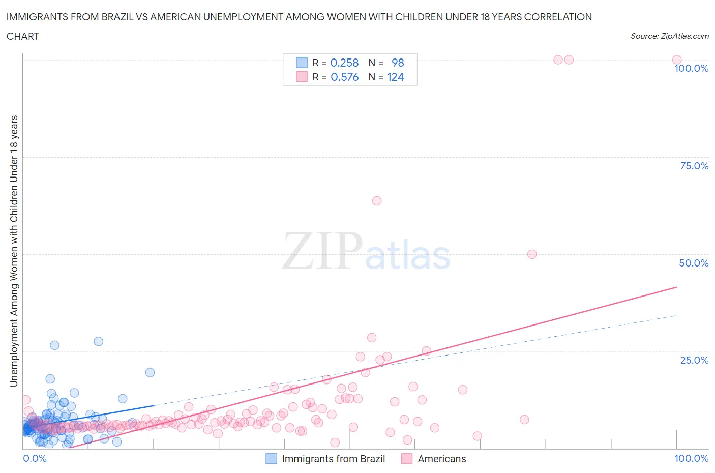 Immigrants from Brazil vs American Unemployment Among Women with Children Under 18 years