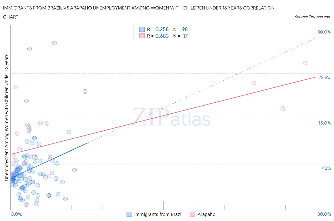 Immigrants from Brazil vs Arapaho Unemployment Among Women with Children Under 18 years