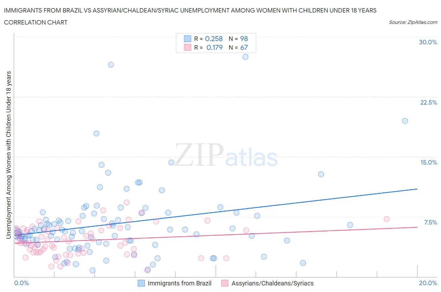 Immigrants from Brazil vs Assyrian/Chaldean/Syriac Unemployment Among Women with Children Under 18 years
