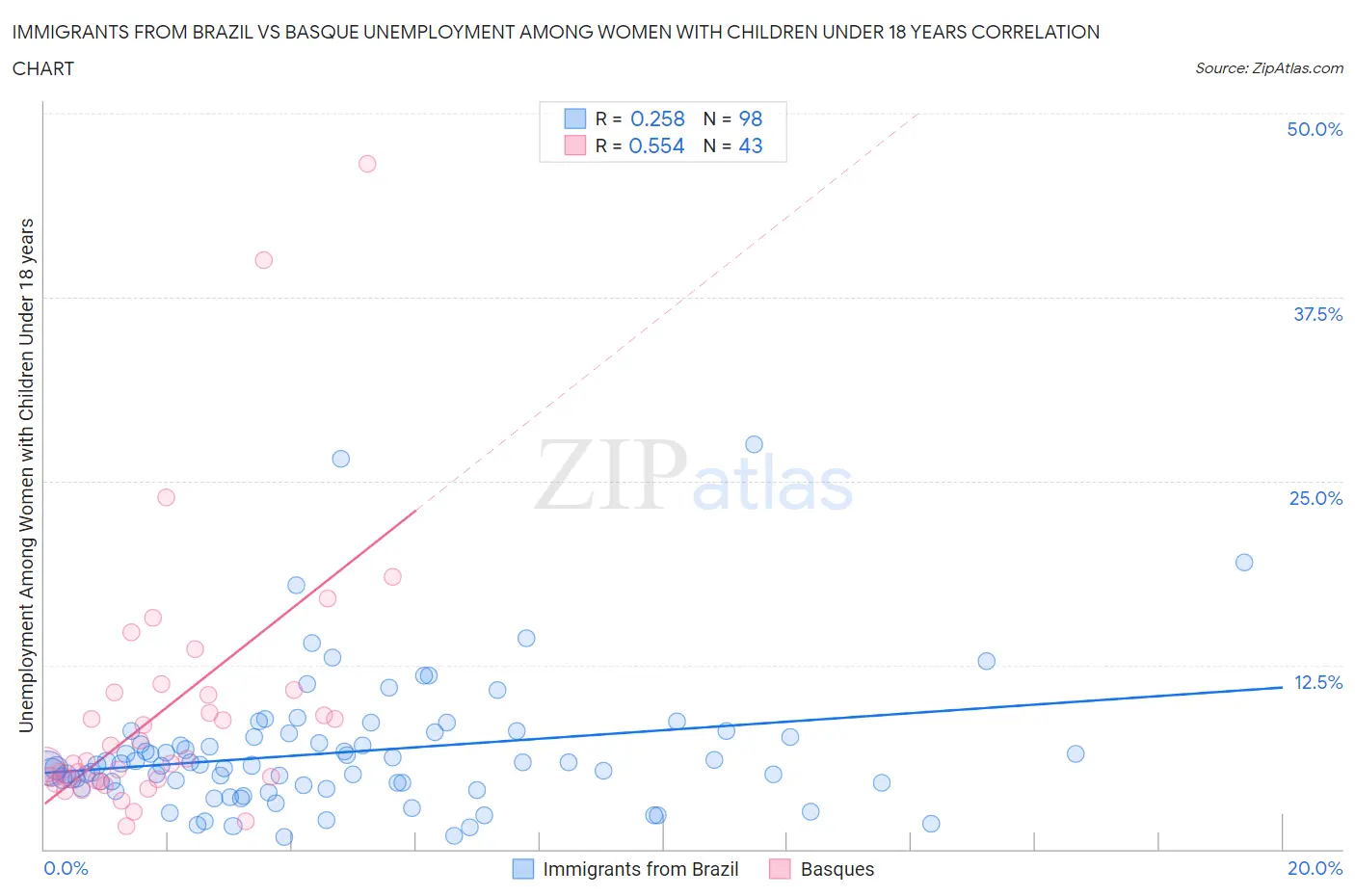 Immigrants from Brazil vs Basque Unemployment Among Women with Children Under 18 years
