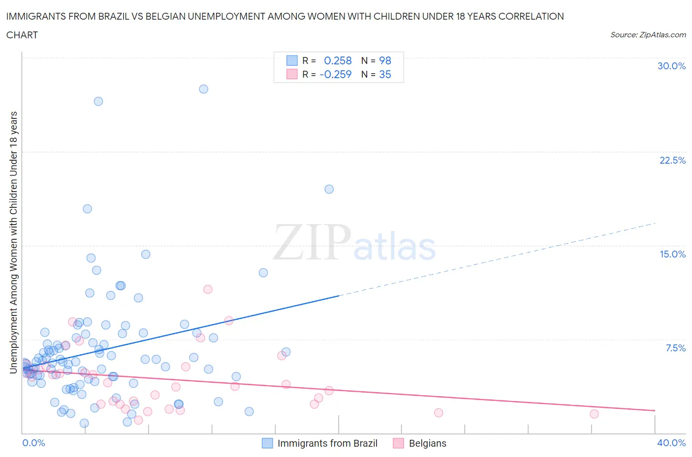 Immigrants from Brazil vs Belgian Unemployment Among Women with Children Under 18 years
