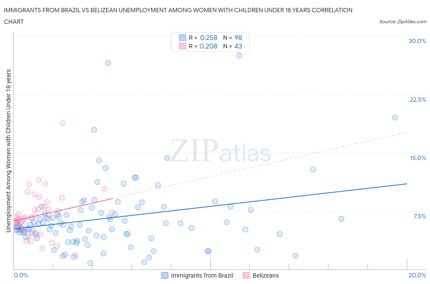 Immigrants from Brazil vs Belizean Unemployment Among Women with Children Under 18 years