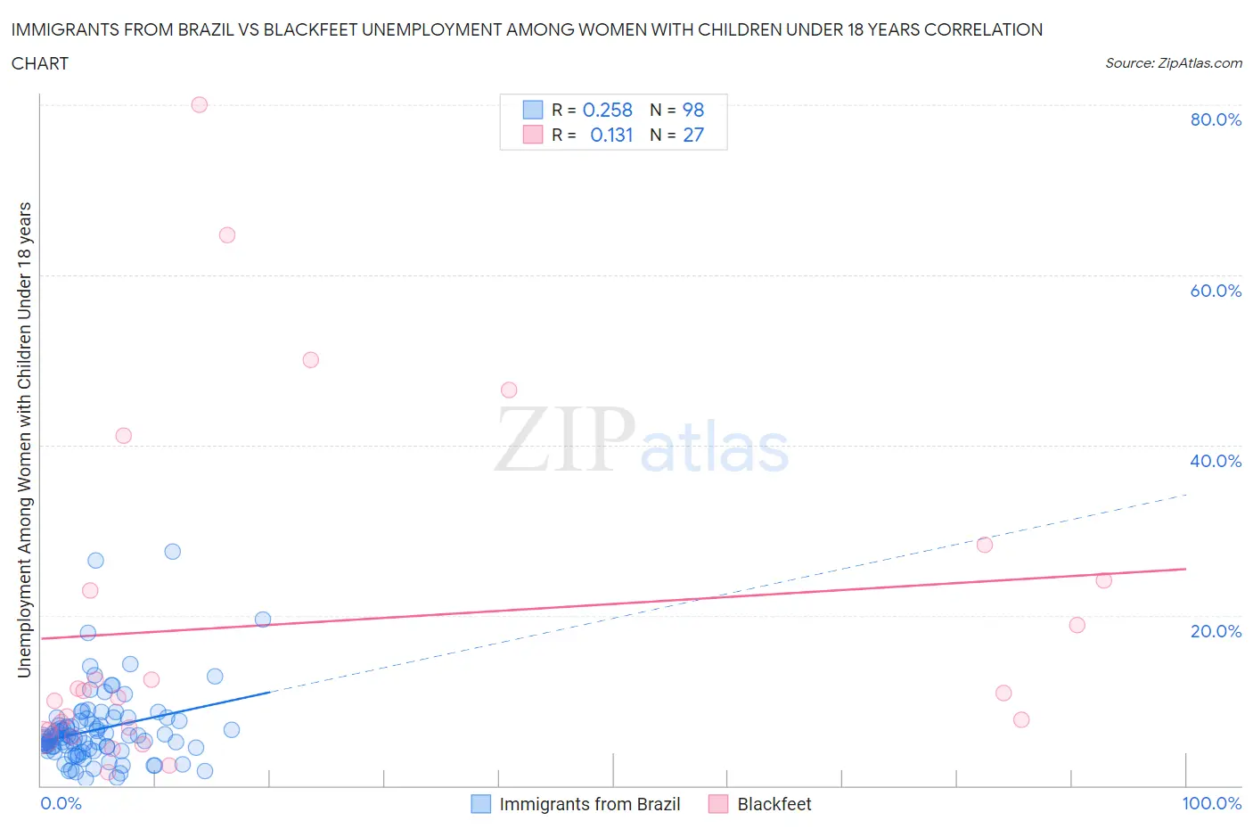 Immigrants from Brazil vs Blackfeet Unemployment Among Women with Children Under 18 years