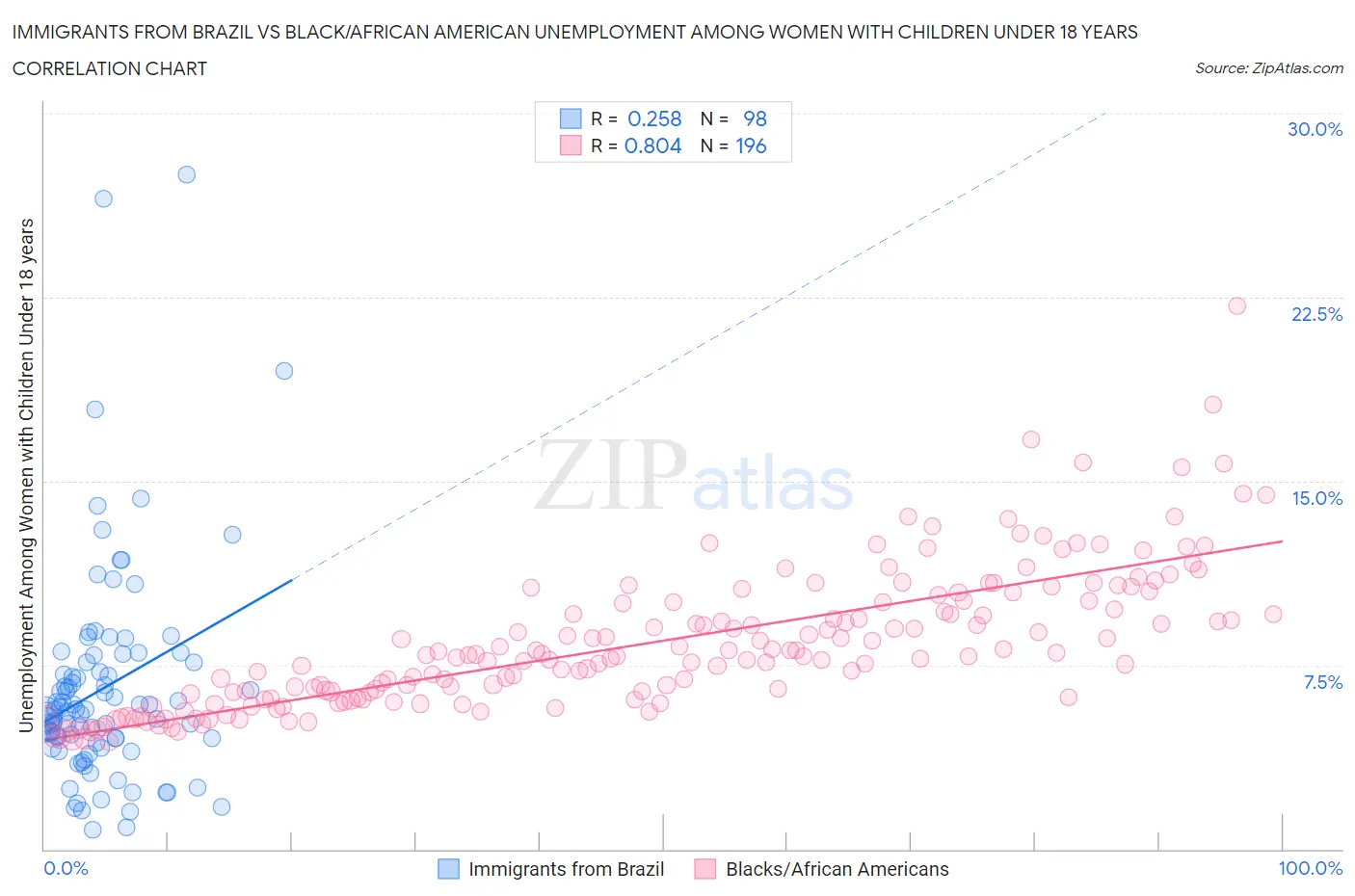 Immigrants from Brazil vs Black/African American Unemployment Among Women with Children Under 18 years
