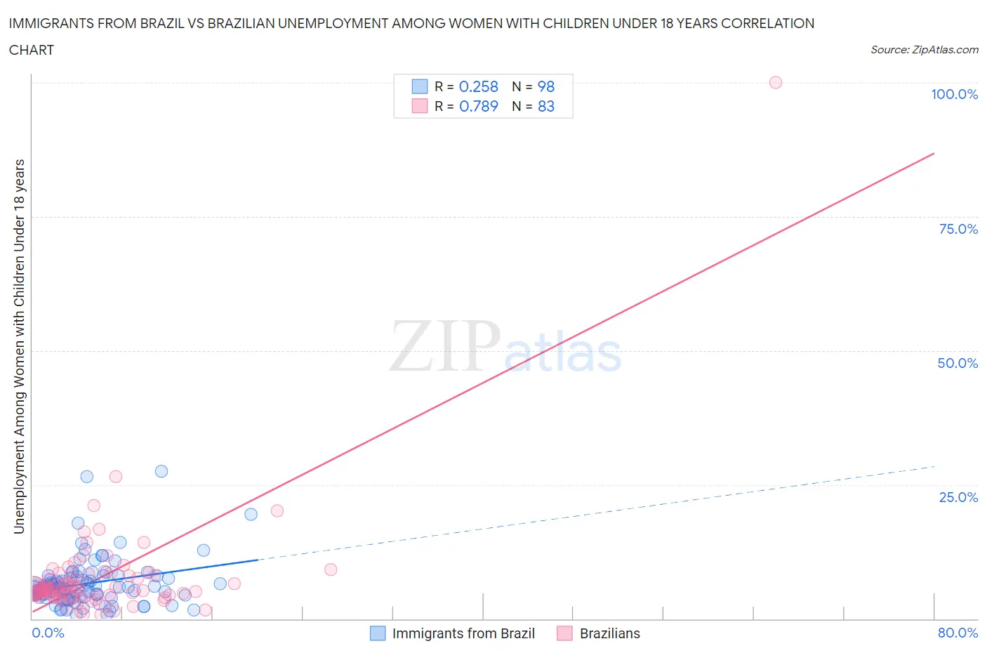 Immigrants from Brazil vs Brazilian Unemployment Among Women with Children Under 18 years
