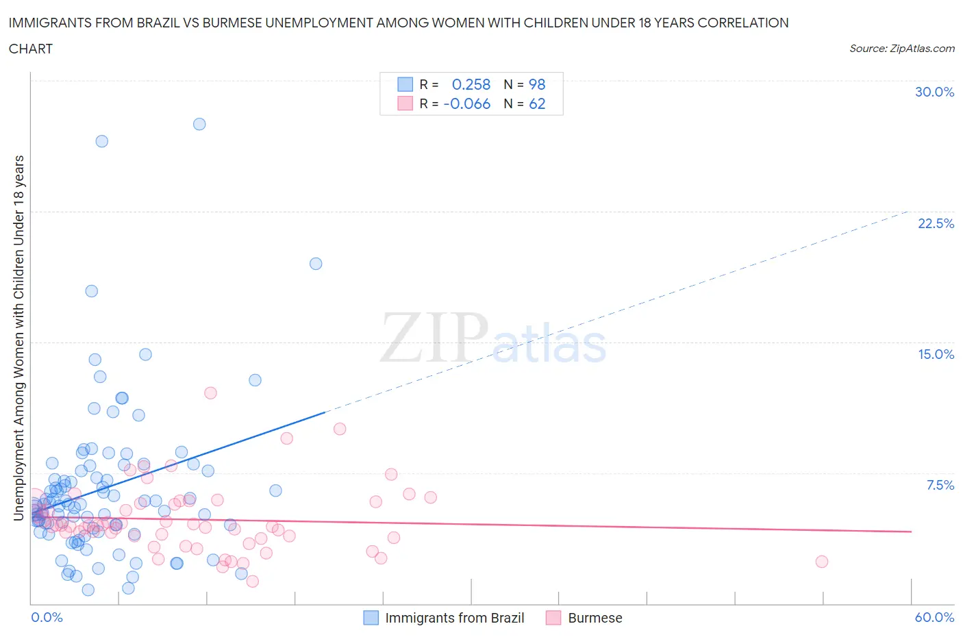 Immigrants from Brazil vs Burmese Unemployment Among Women with Children Under 18 years