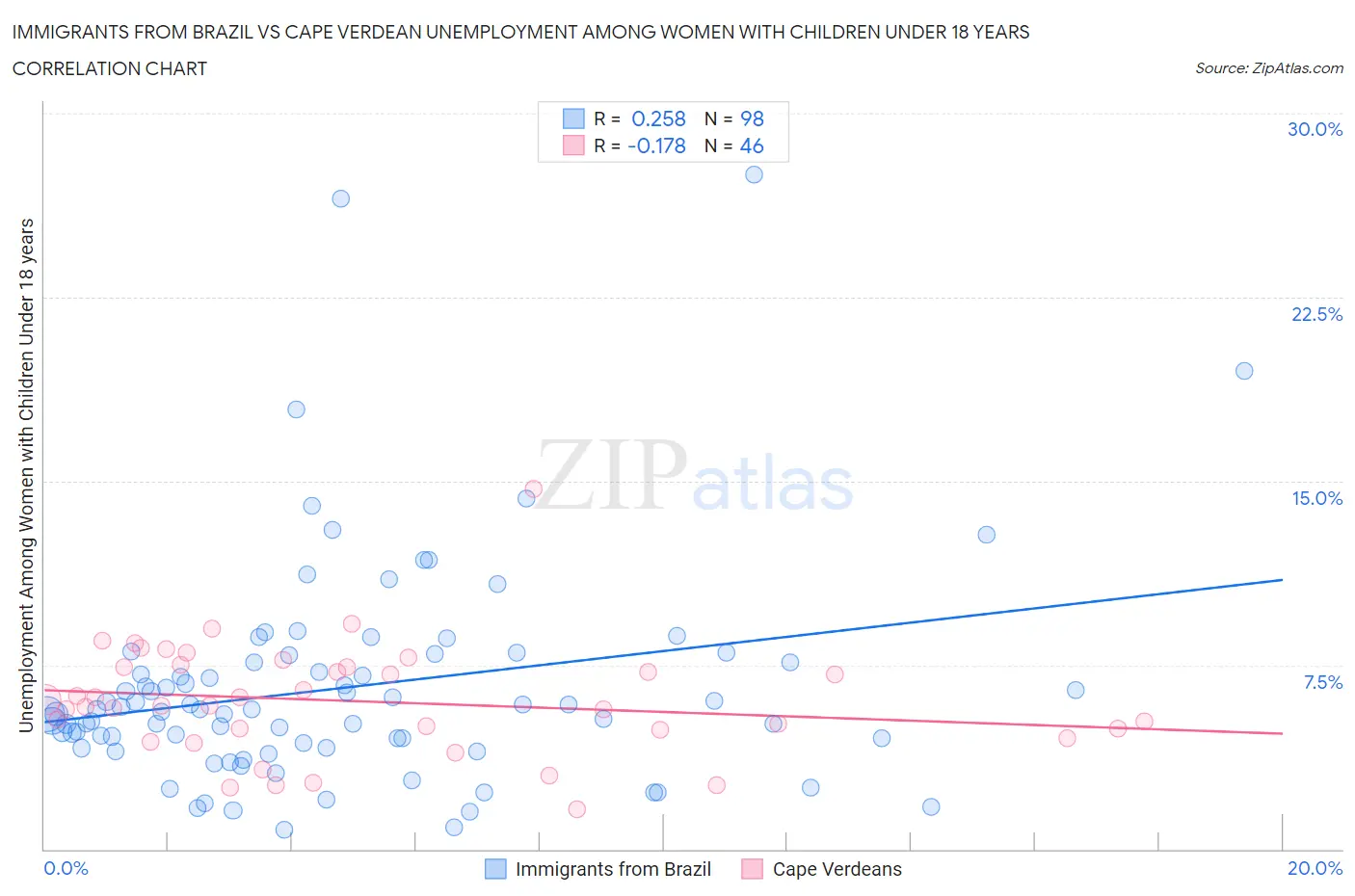 Immigrants from Brazil vs Cape Verdean Unemployment Among Women with Children Under 18 years