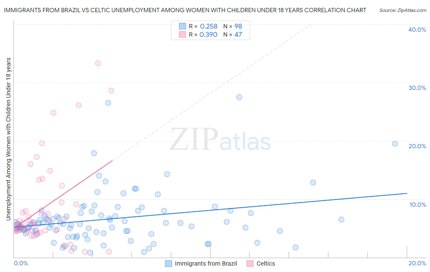 Immigrants from Brazil vs Celtic Unemployment Among Women with Children Under 18 years