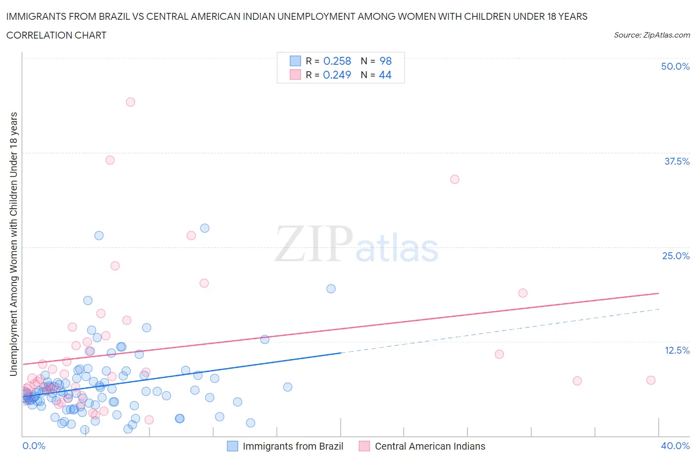 Immigrants from Brazil vs Central American Indian Unemployment Among Women with Children Under 18 years