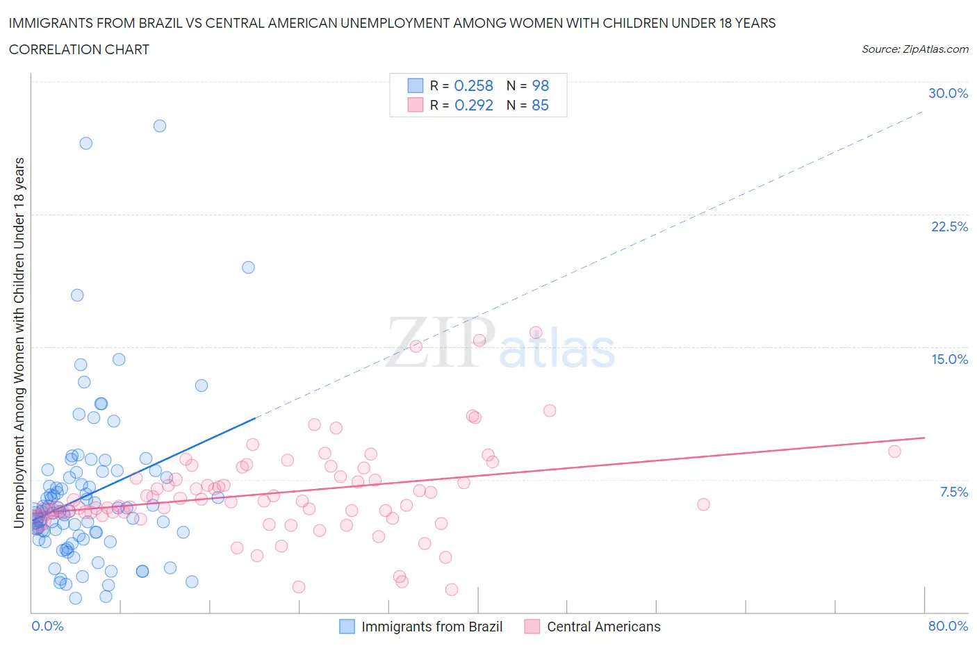 Immigrants from Brazil vs Central American Unemployment Among Women with Children Under 18 years