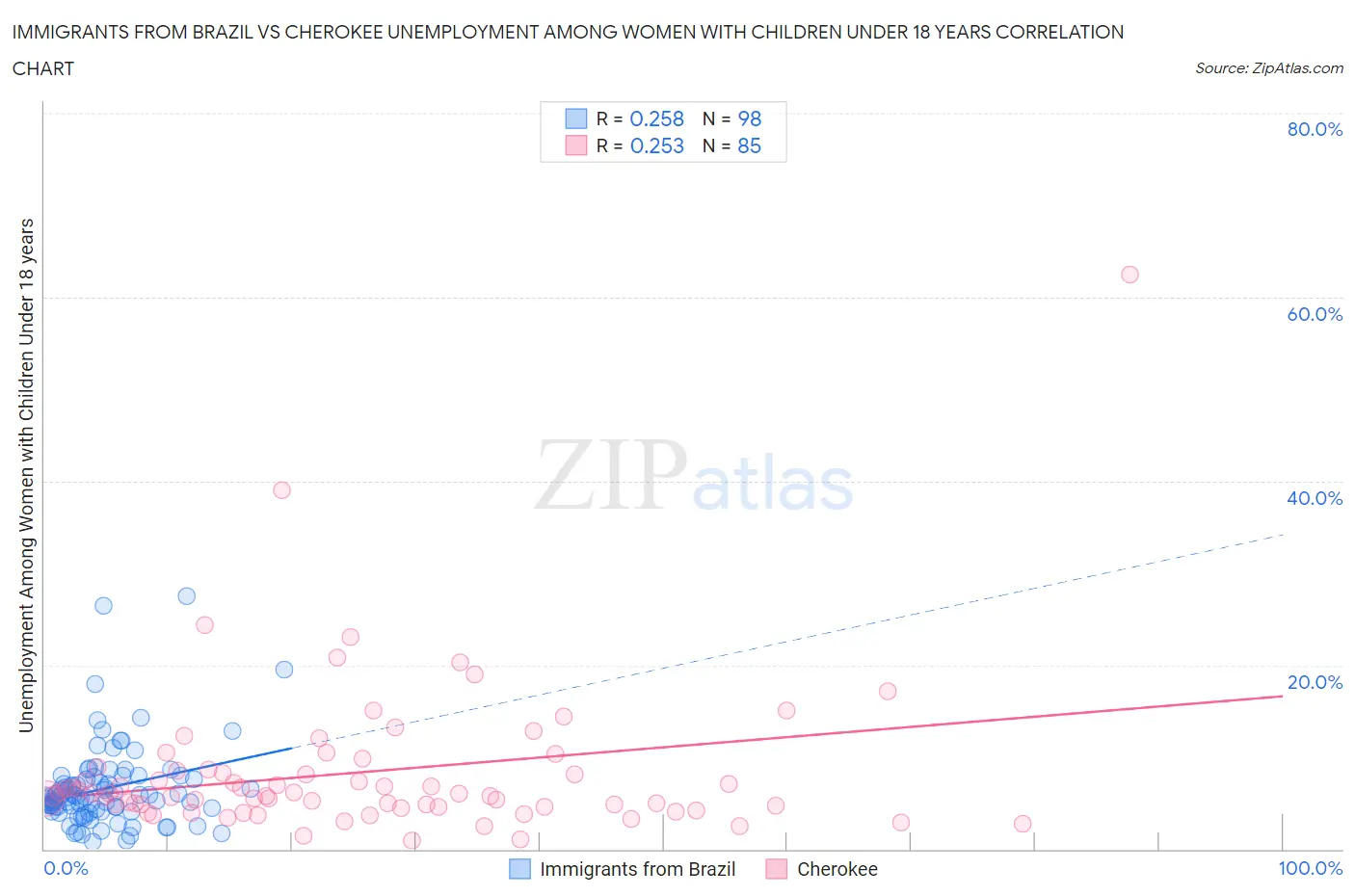 Immigrants from Brazil vs Cherokee Unemployment Among Women with Children Under 18 years