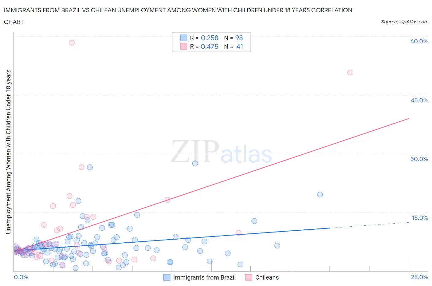 Immigrants from Brazil vs Chilean Unemployment Among Women with Children Under 18 years