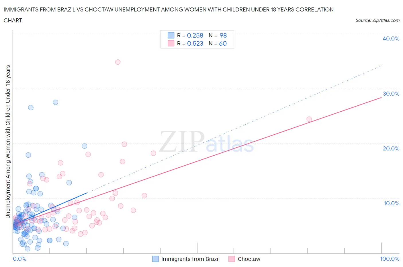 Immigrants from Brazil vs Choctaw Unemployment Among Women with Children Under 18 years