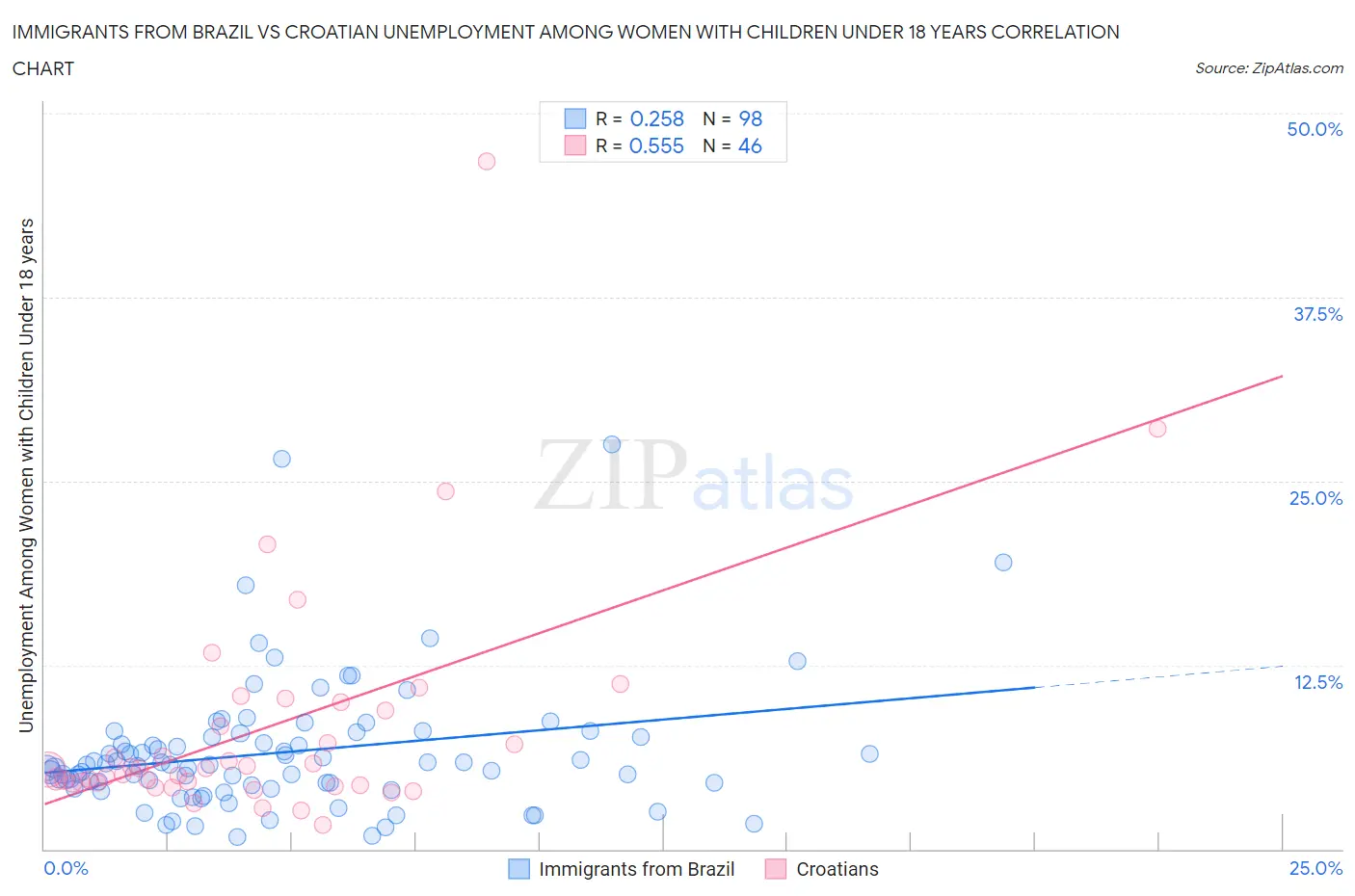 Immigrants from Brazil vs Croatian Unemployment Among Women with Children Under 18 years