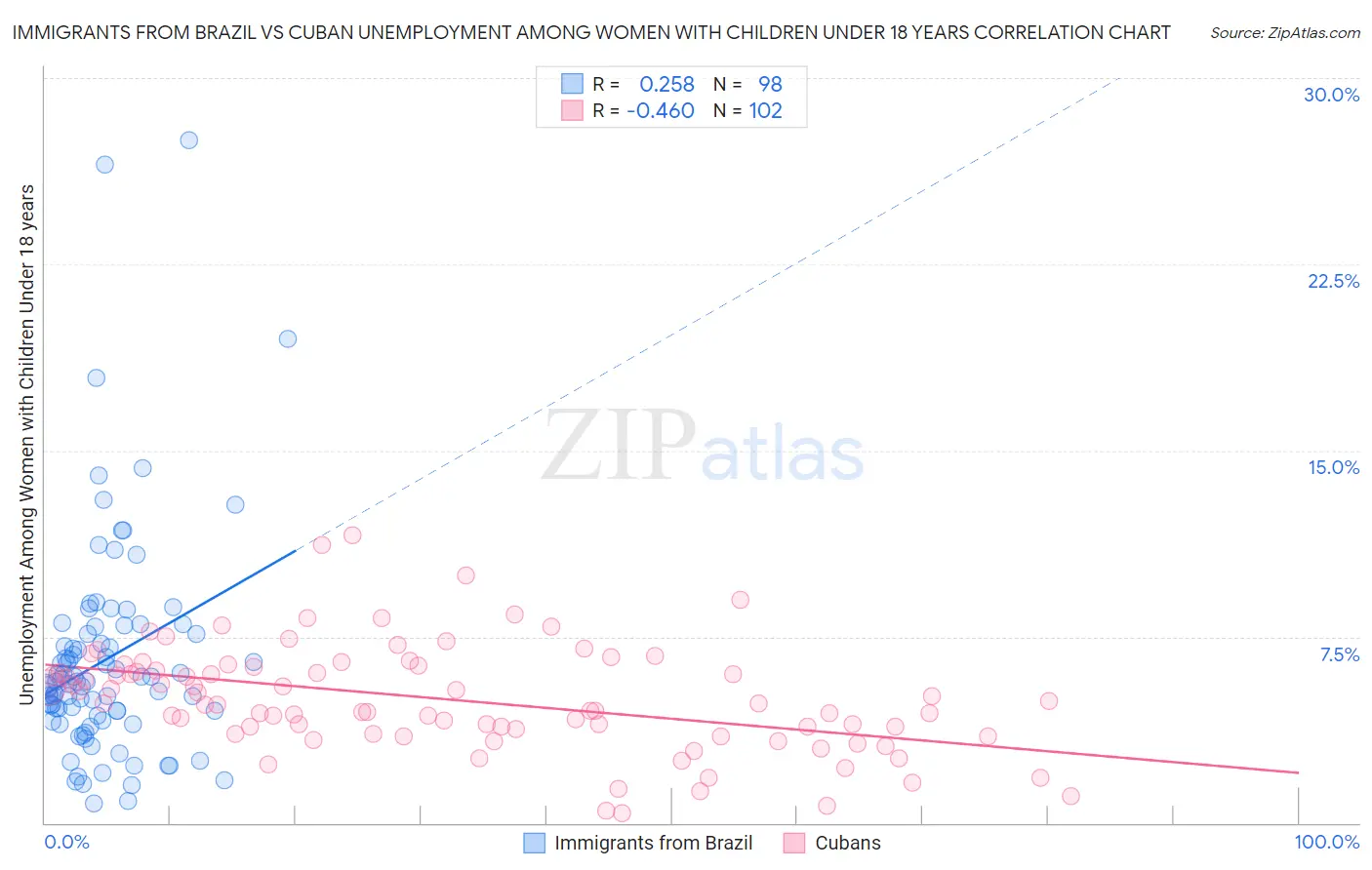 Immigrants from Brazil vs Cuban Unemployment Among Women with Children Under 18 years