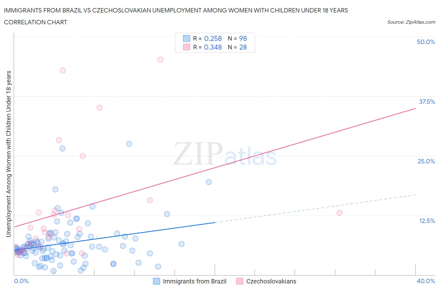 Immigrants from Brazil vs Czechoslovakian Unemployment Among Women with Children Under 18 years