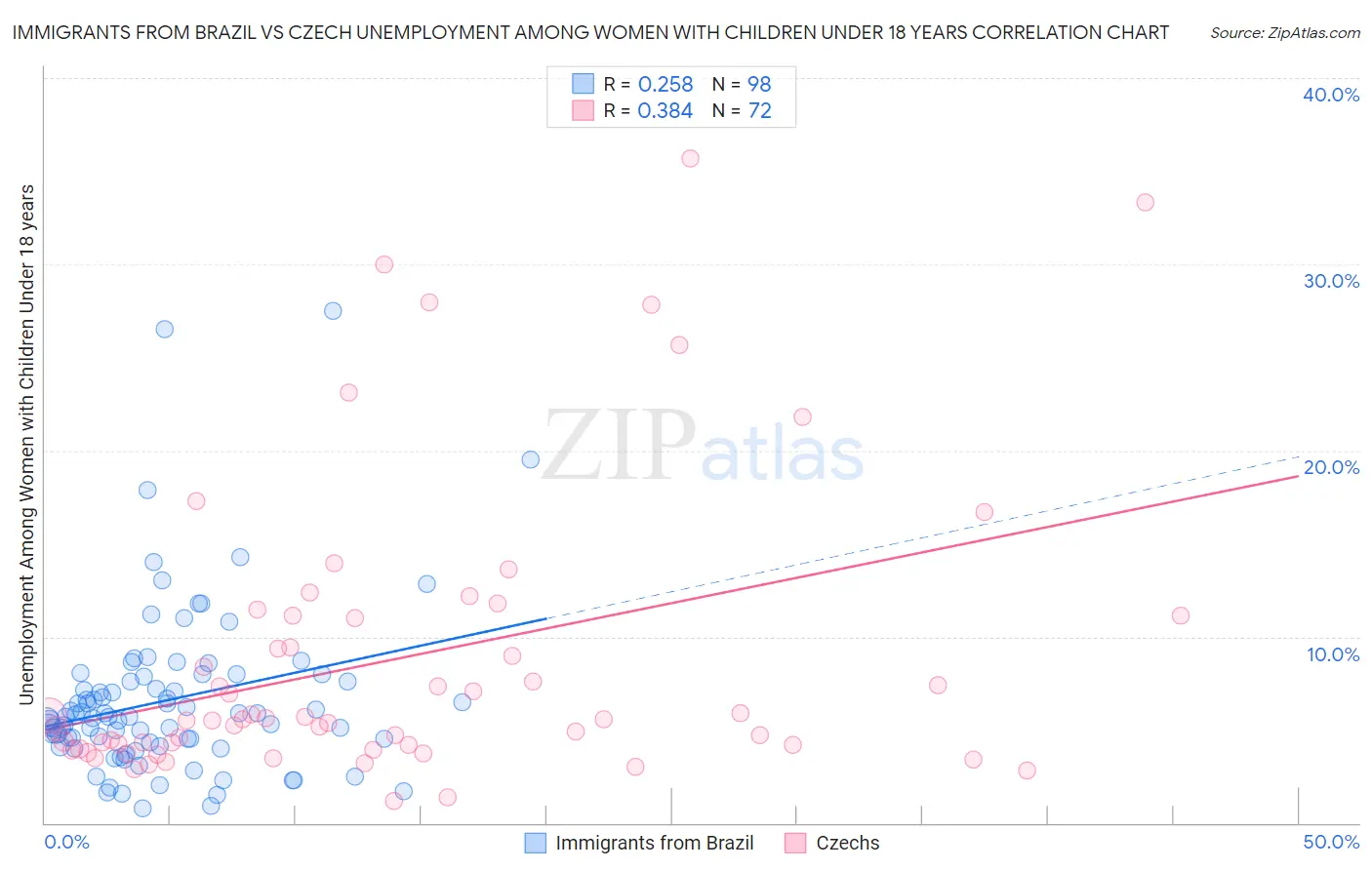 Immigrants from Brazil vs Czech Unemployment Among Women with Children Under 18 years
