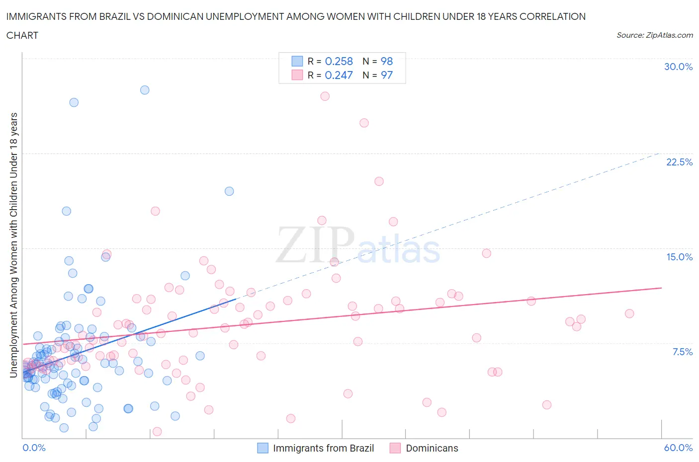 Immigrants from Brazil vs Dominican Unemployment Among Women with Children Under 18 years
