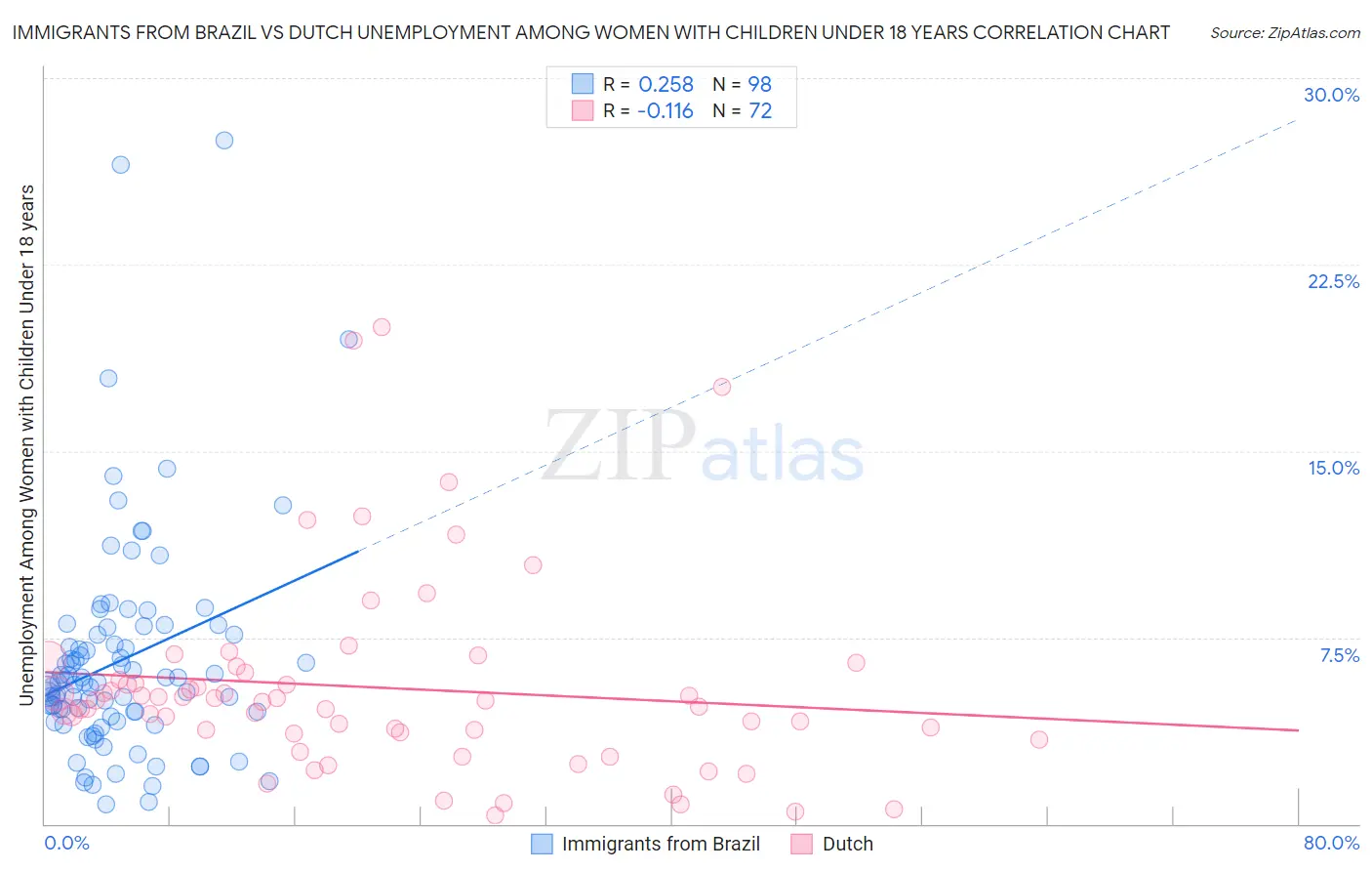 Immigrants from Brazil vs Dutch Unemployment Among Women with Children Under 18 years
