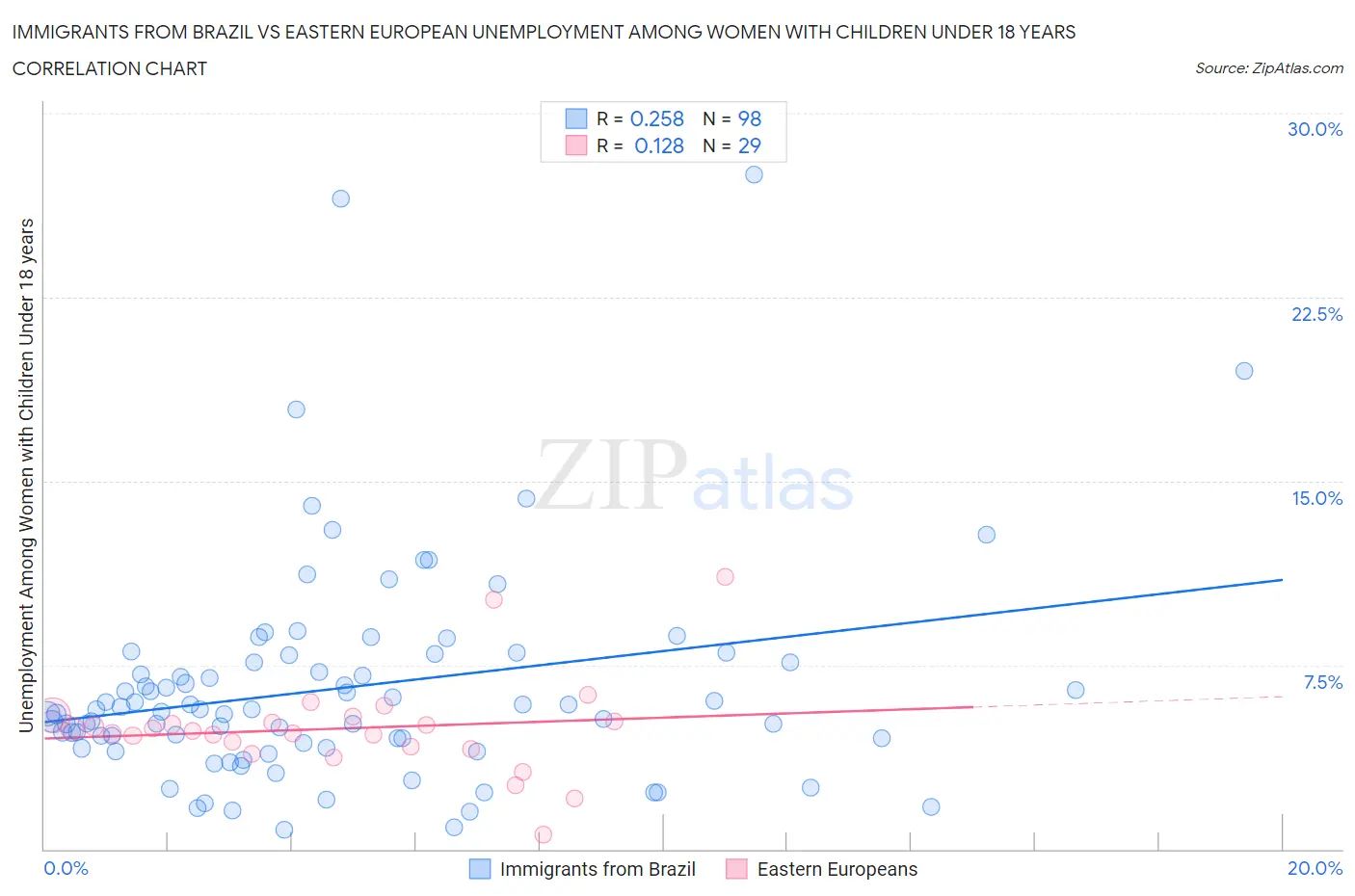 Immigrants from Brazil vs Eastern European Unemployment Among Women with Children Under 18 years