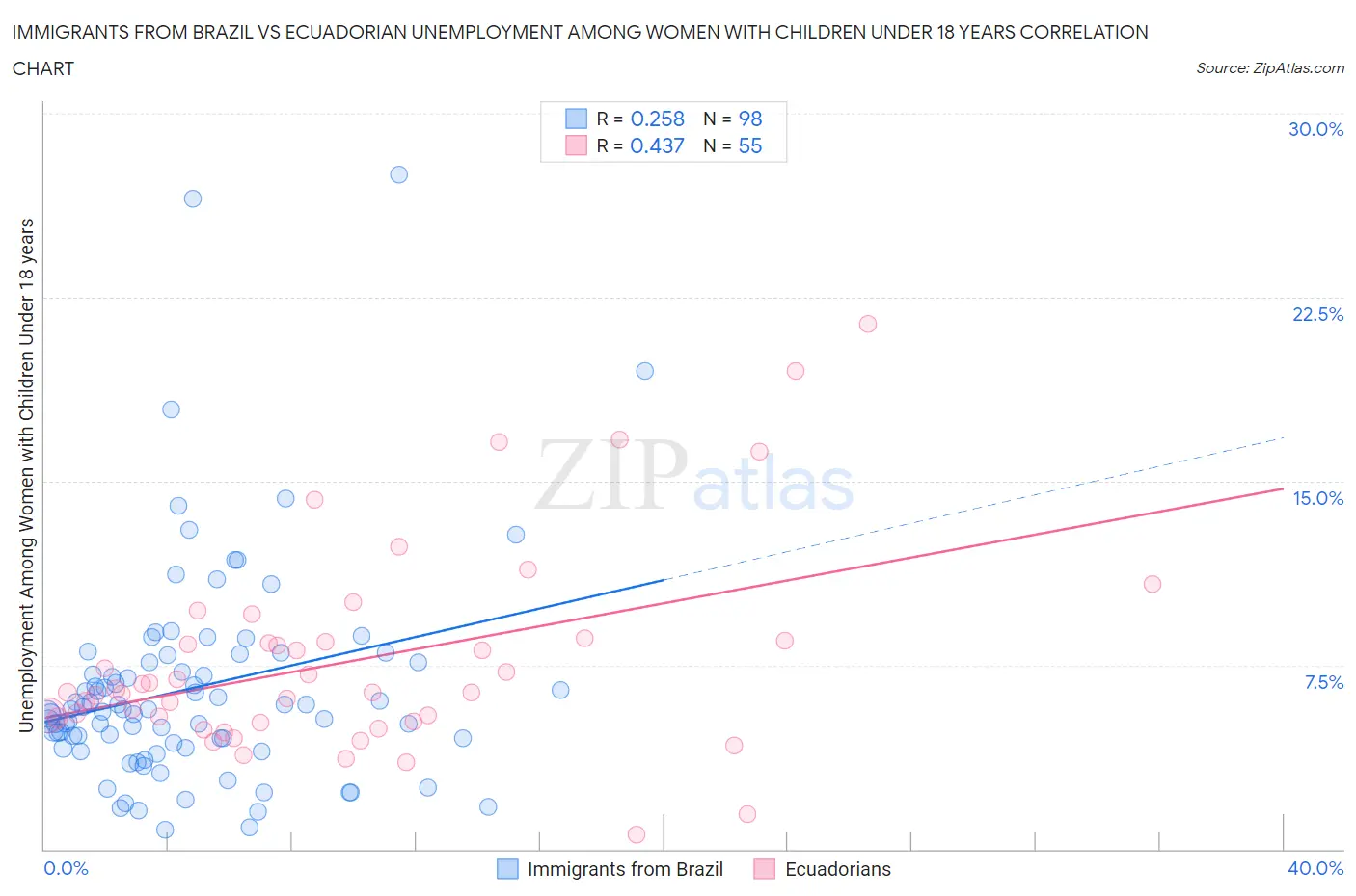 Immigrants from Brazil vs Ecuadorian Unemployment Among Women with Children Under 18 years