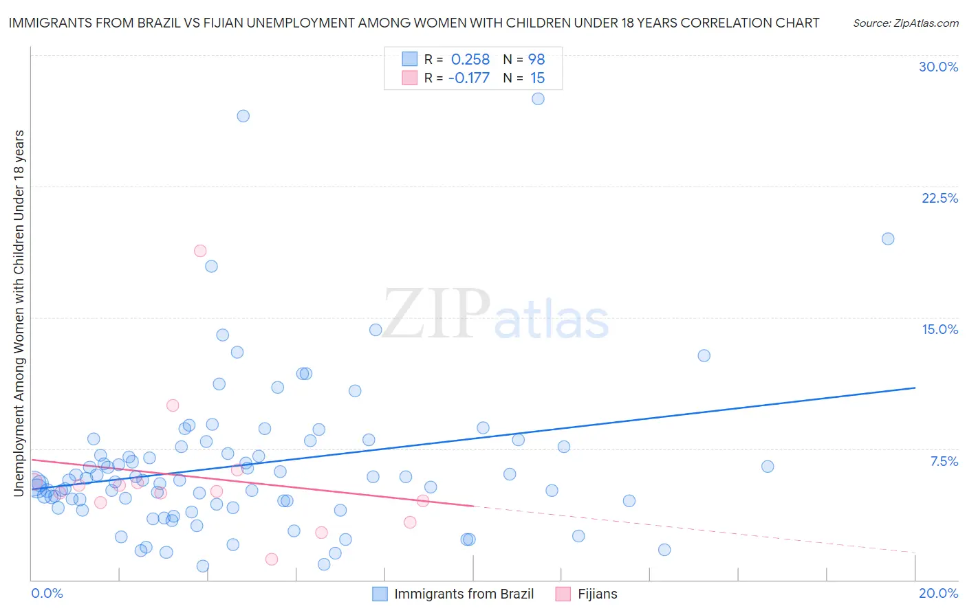 Immigrants from Brazil vs Fijian Unemployment Among Women with Children Under 18 years