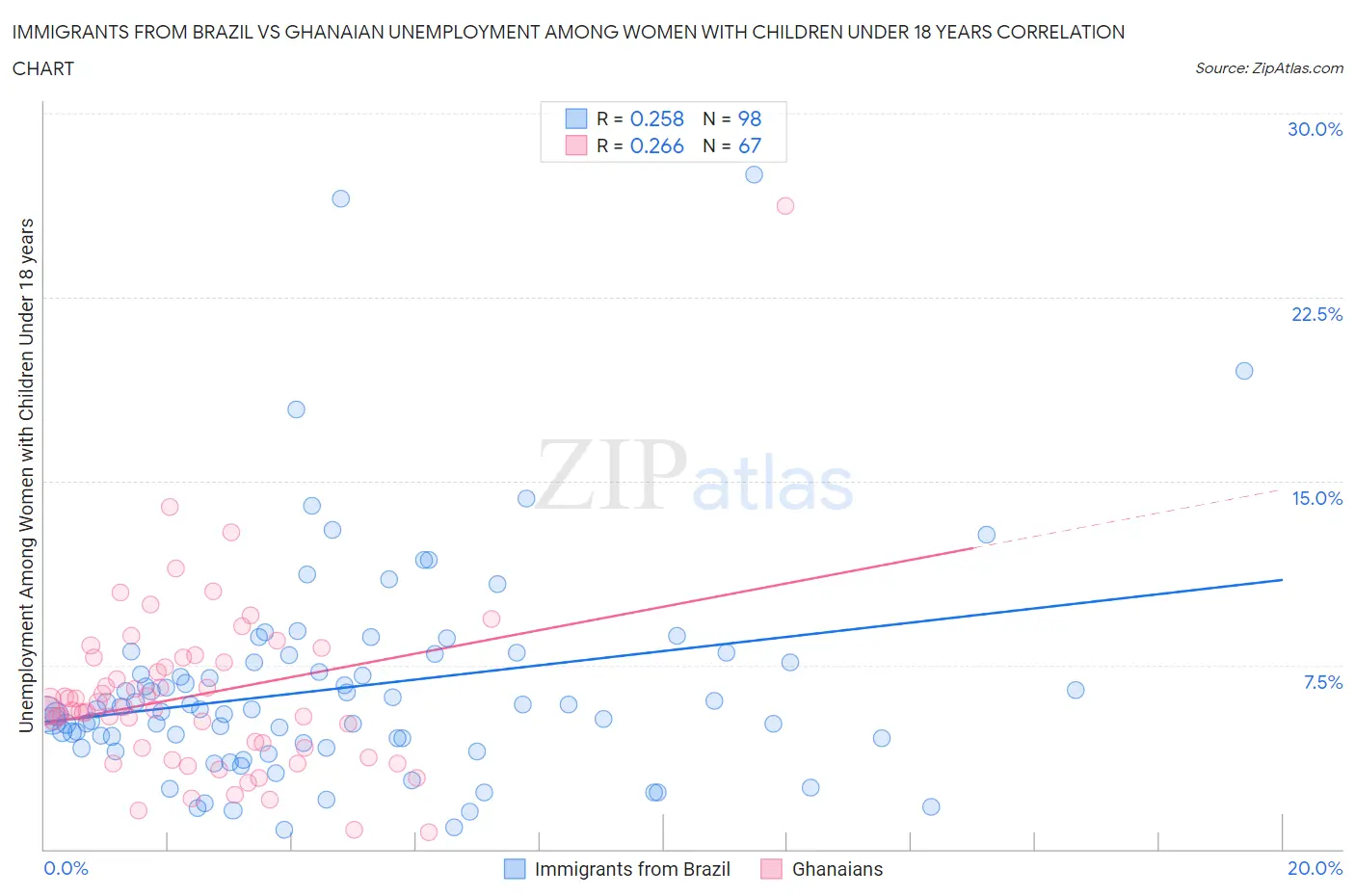 Immigrants from Brazil vs Ghanaian Unemployment Among Women with Children Under 18 years