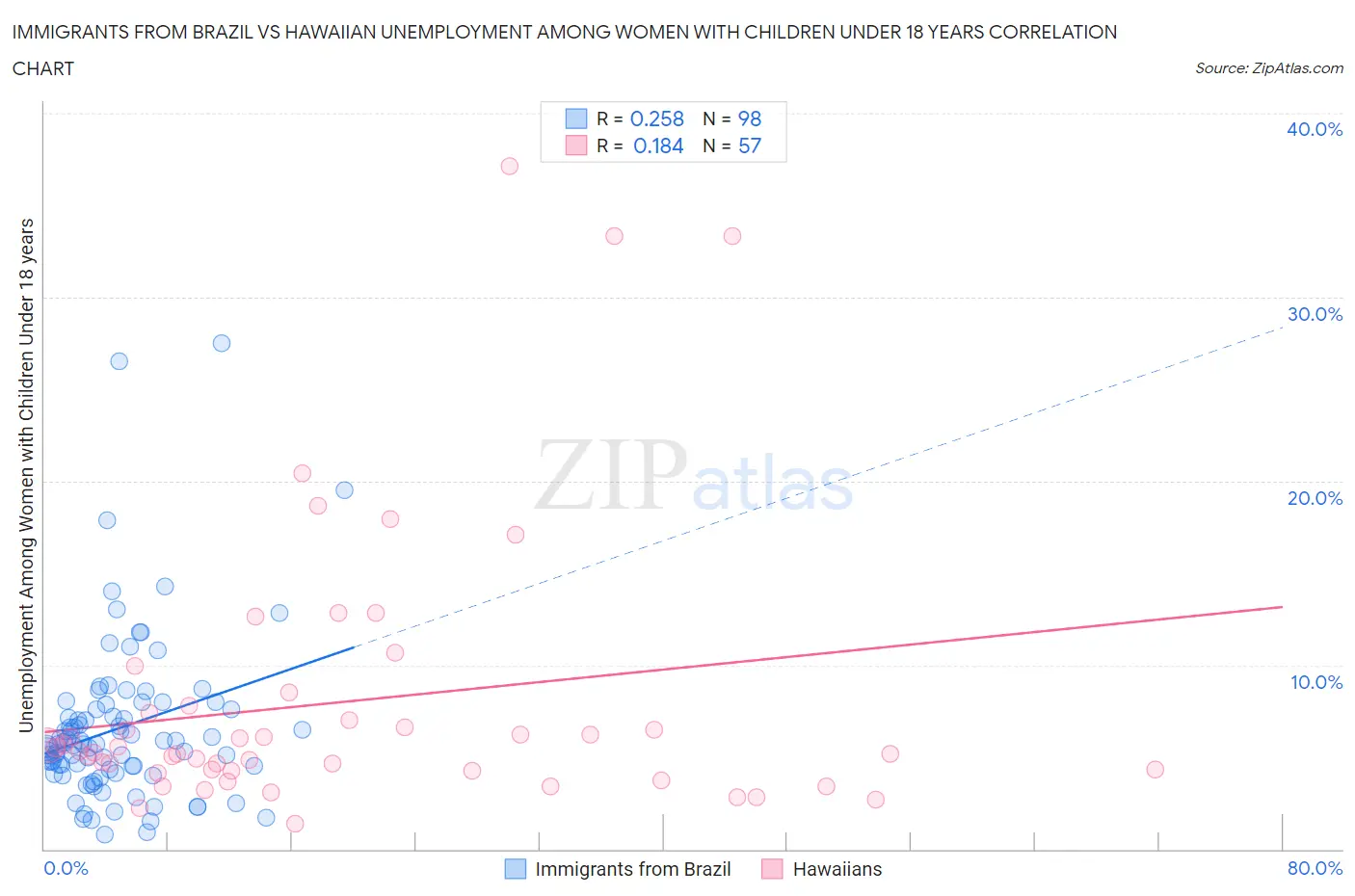 Immigrants from Brazil vs Hawaiian Unemployment Among Women with Children Under 18 years