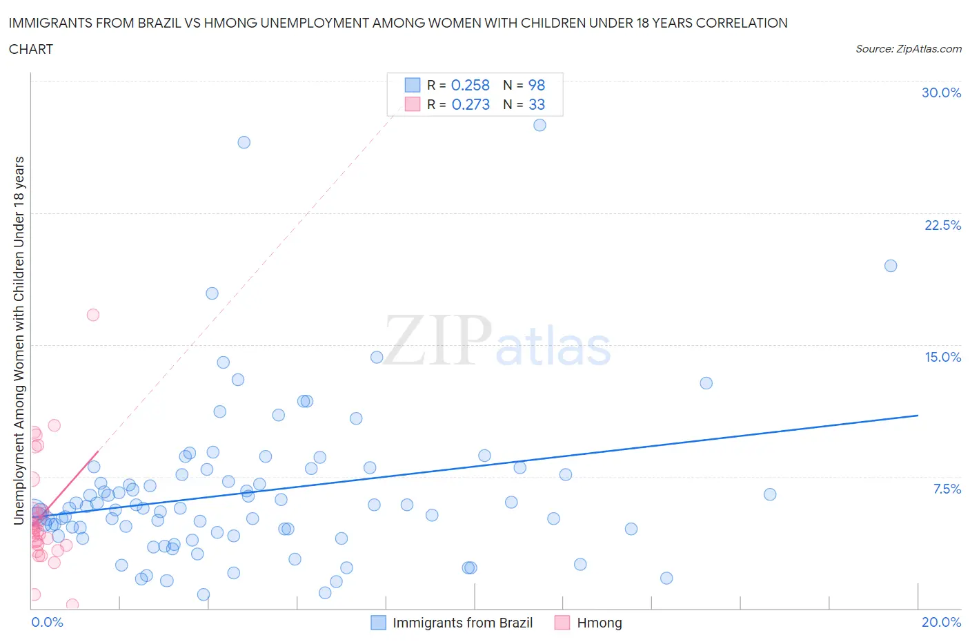 Immigrants from Brazil vs Hmong Unemployment Among Women with Children Under 18 years