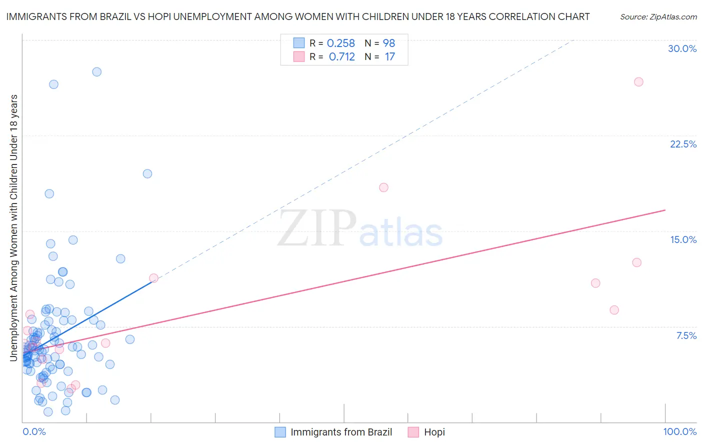Immigrants from Brazil vs Hopi Unemployment Among Women with Children Under 18 years