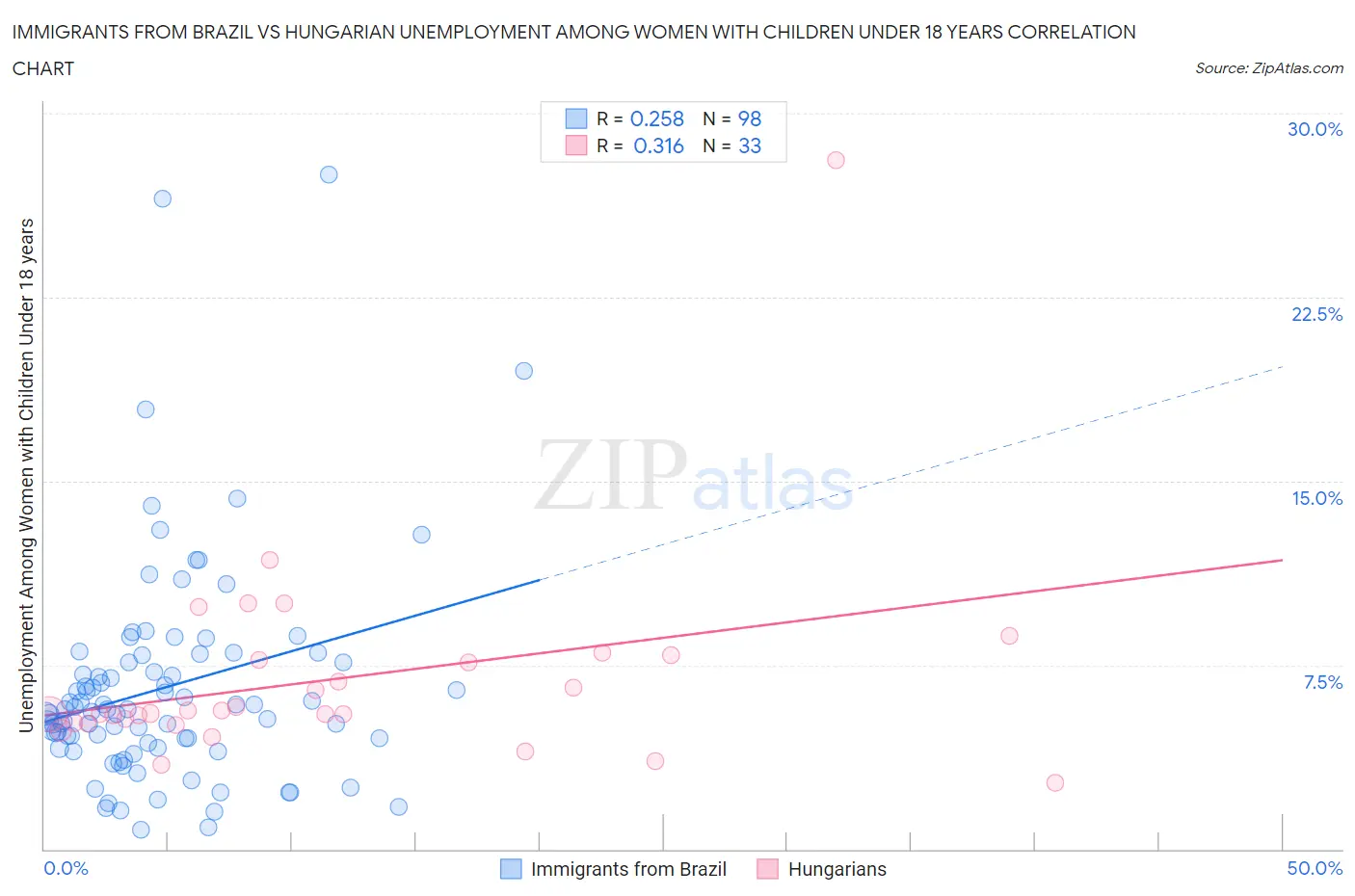 Immigrants from Brazil vs Hungarian Unemployment Among Women with Children Under 18 years