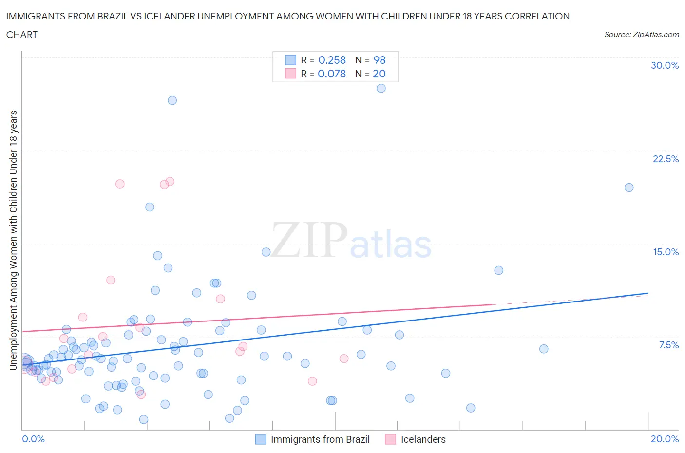 Immigrants from Brazil vs Icelander Unemployment Among Women with Children Under 18 years