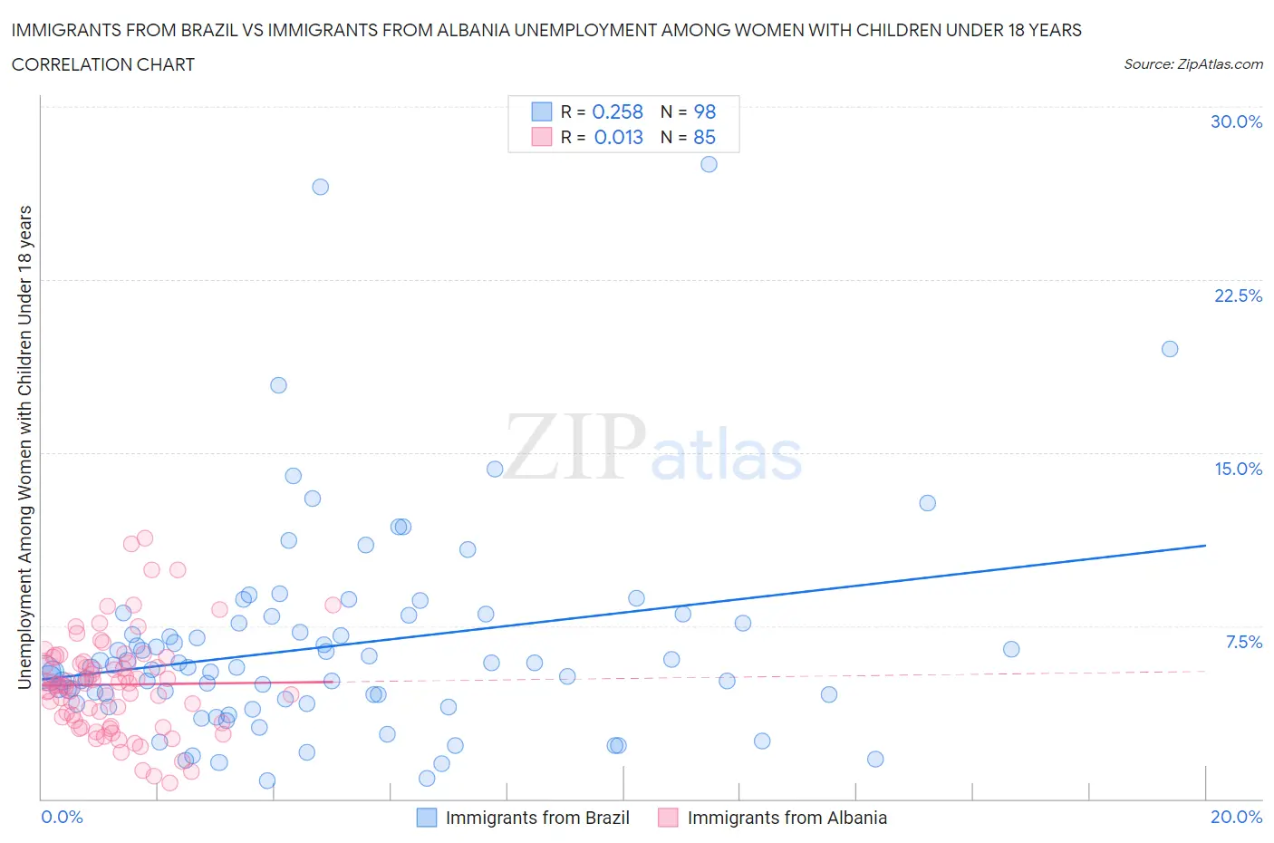 Immigrants from Brazil vs Immigrants from Albania Unemployment Among Women with Children Under 18 years