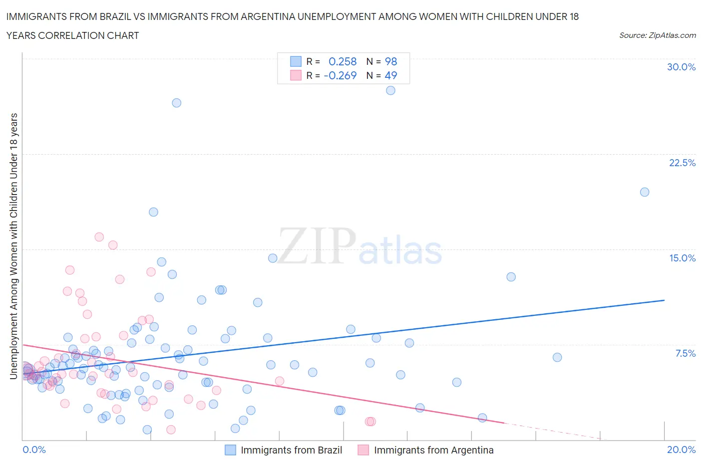 Immigrants from Brazil vs Immigrants from Argentina Unemployment Among Women with Children Under 18 years