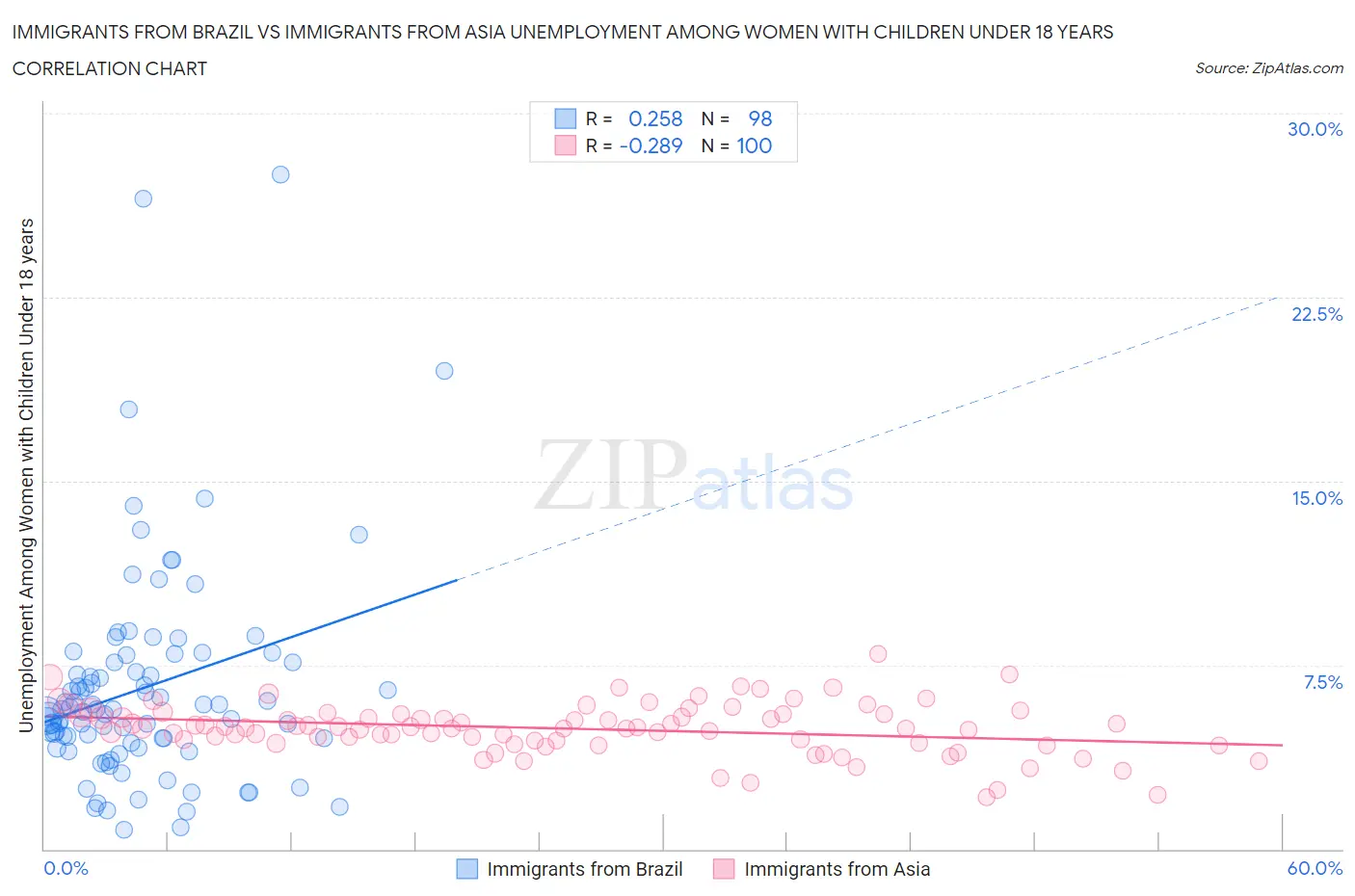 Immigrants from Brazil vs Immigrants from Asia Unemployment Among Women with Children Under 18 years