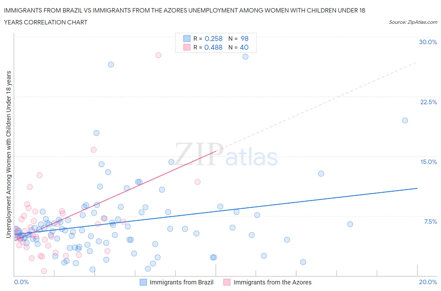 Immigrants from Brazil vs Immigrants from the Azores Unemployment Among Women with Children Under 18 years