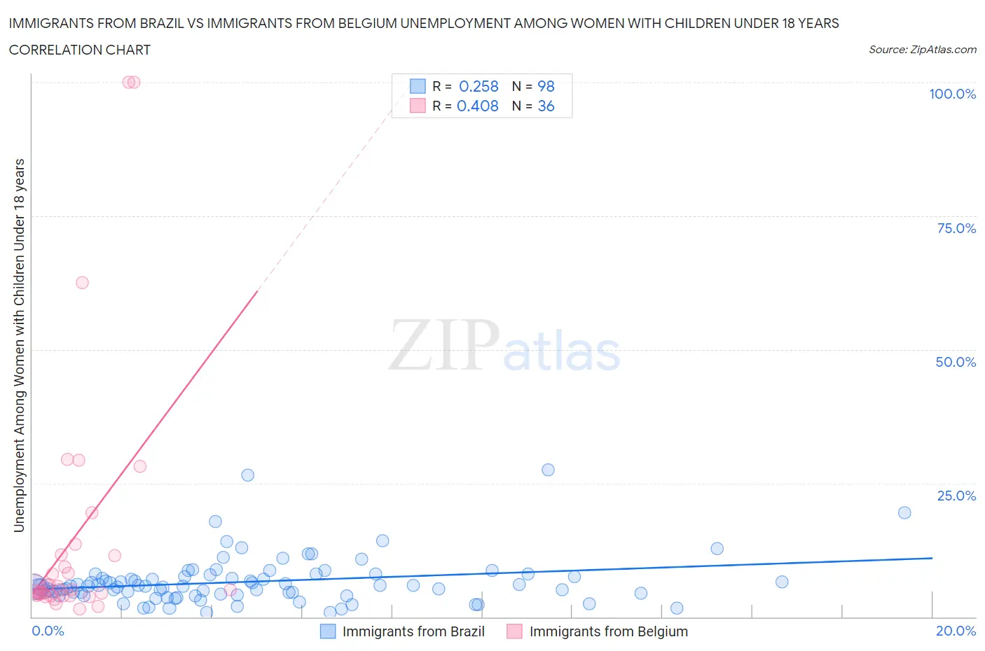 Immigrants from Brazil vs Immigrants from Belgium Unemployment Among Women with Children Under 18 years