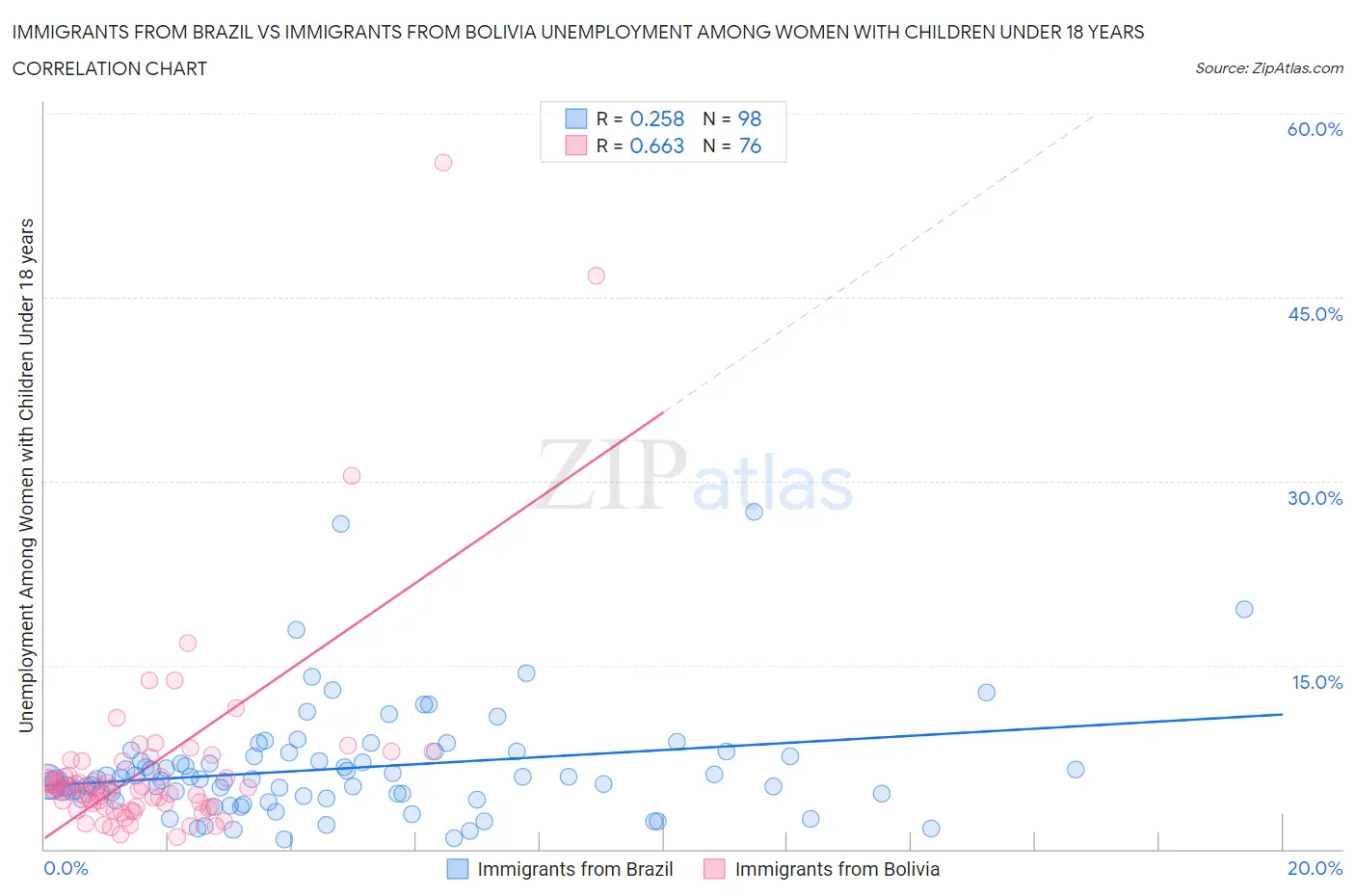 Immigrants from Brazil vs Immigrants from Bolivia Unemployment Among Women with Children Under 18 years