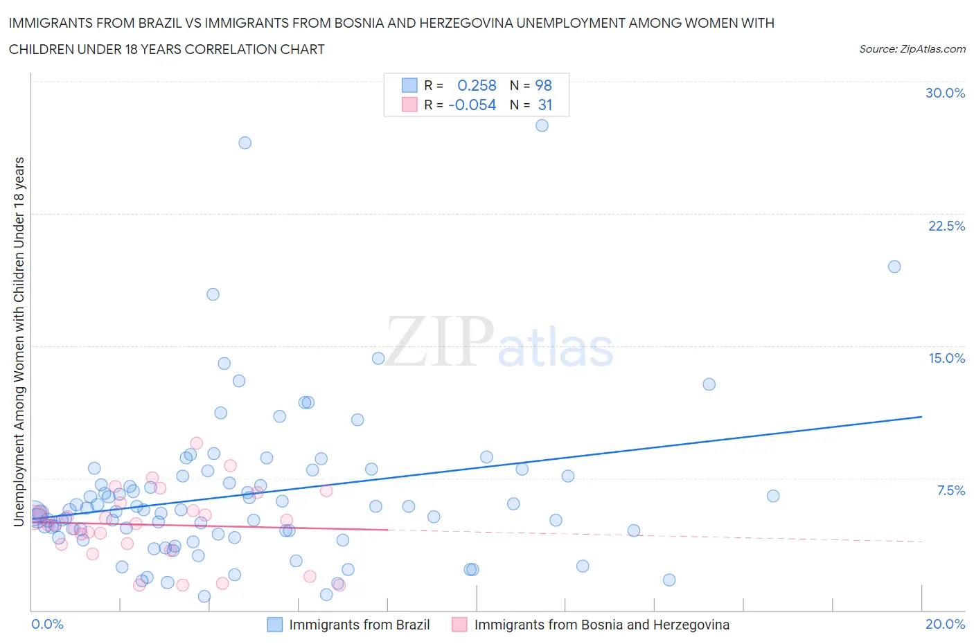 Immigrants from Brazil vs Immigrants from Bosnia and Herzegovina Unemployment Among Women with Children Under 18 years