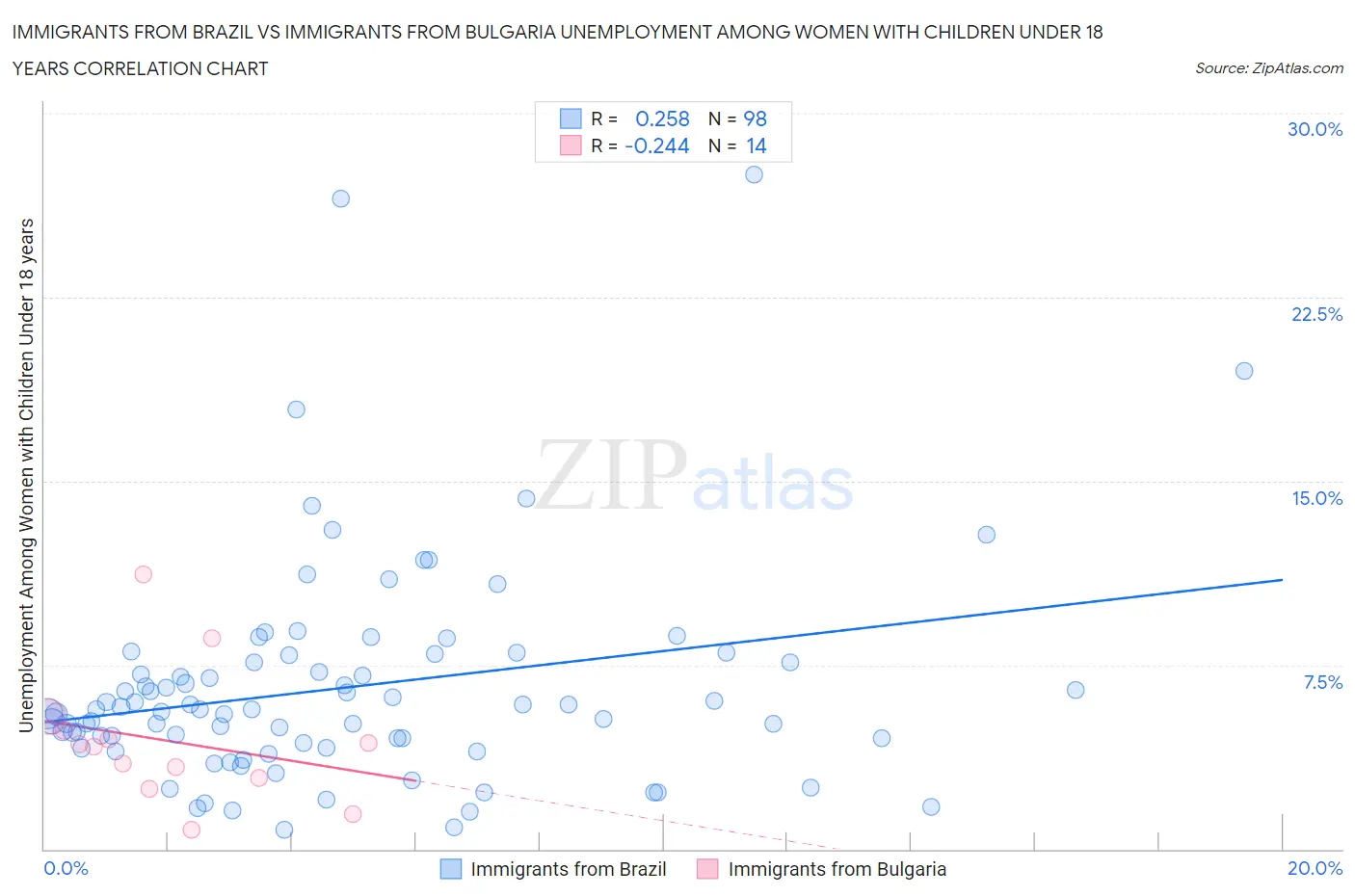 Immigrants from Brazil vs Immigrants from Bulgaria Unemployment Among Women with Children Under 18 years