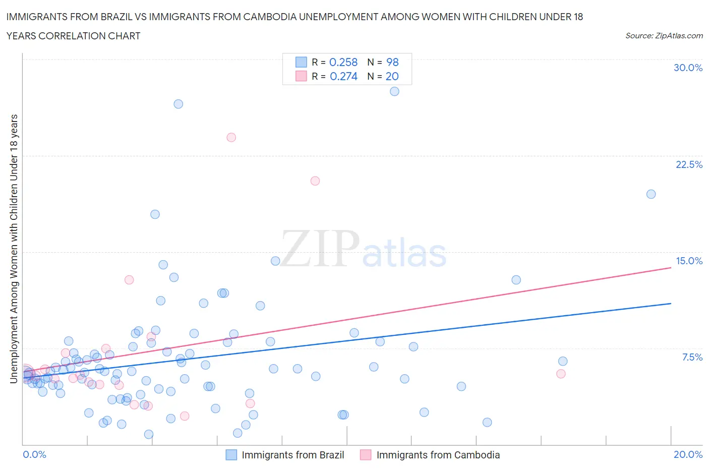 Immigrants from Brazil vs Immigrants from Cambodia Unemployment Among Women with Children Under 18 years