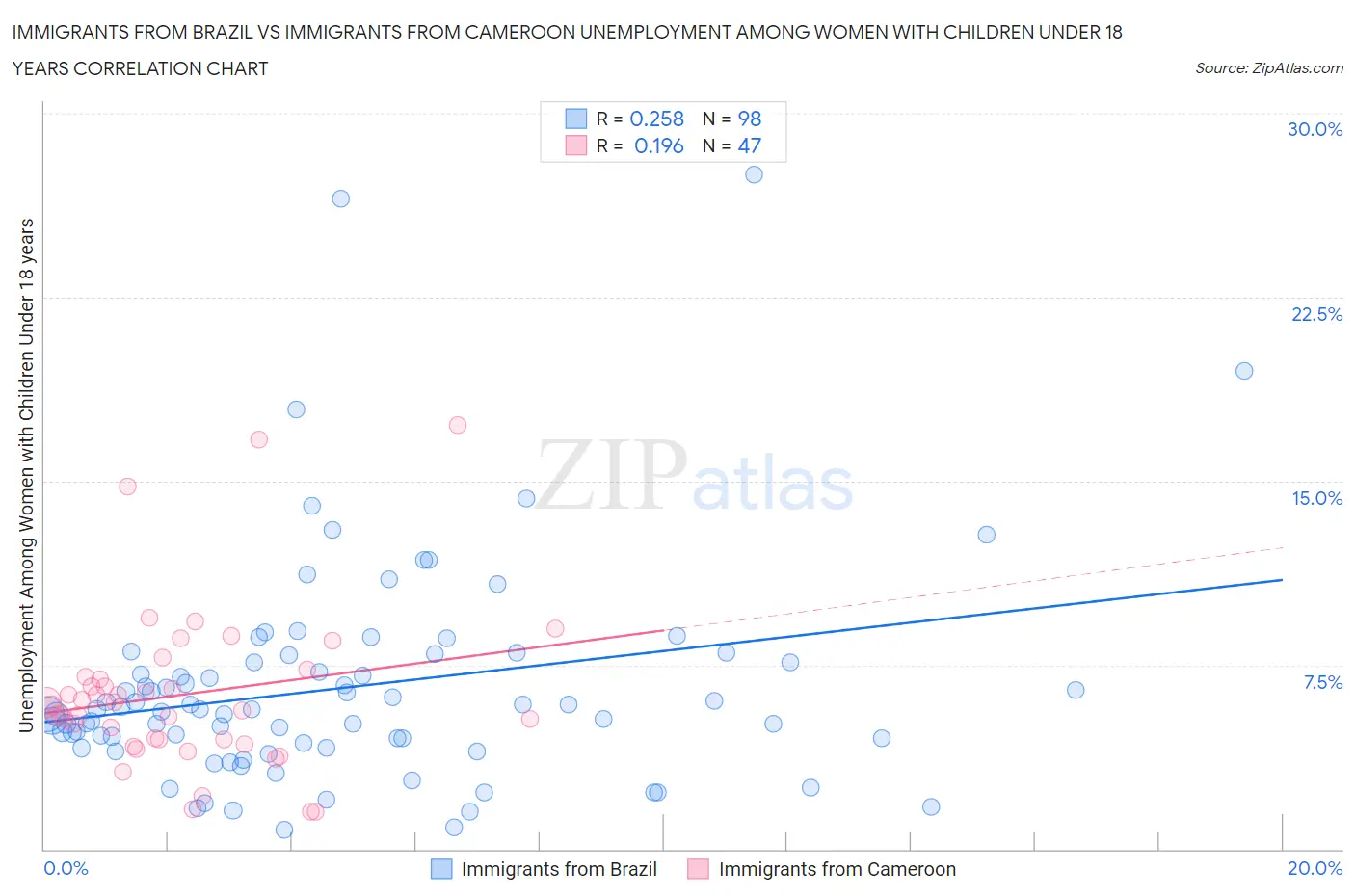 Immigrants from Brazil vs Immigrants from Cameroon Unemployment Among Women with Children Under 18 years