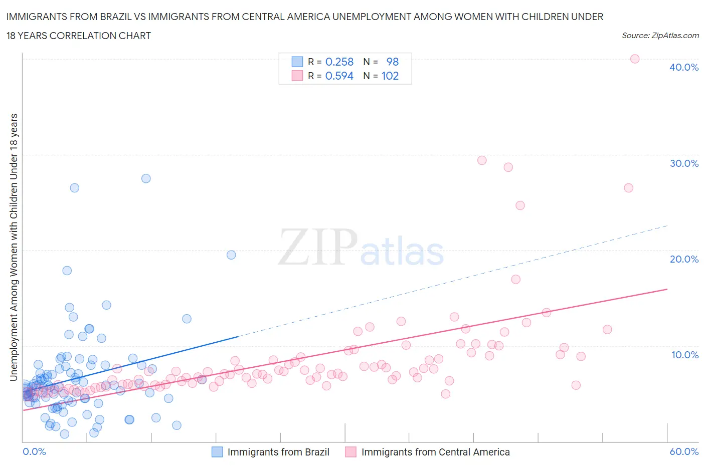 Immigrants from Brazil vs Immigrants from Central America Unemployment Among Women with Children Under 18 years