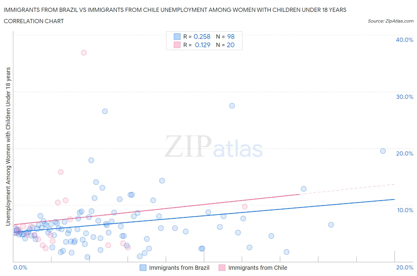 Immigrants from Brazil vs Immigrants from Chile Unemployment Among Women with Children Under 18 years