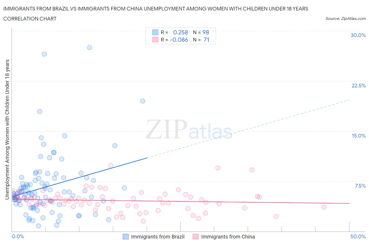 Immigrants from Brazil vs Immigrants from China Unemployment Among Women with Children Under 18 years
