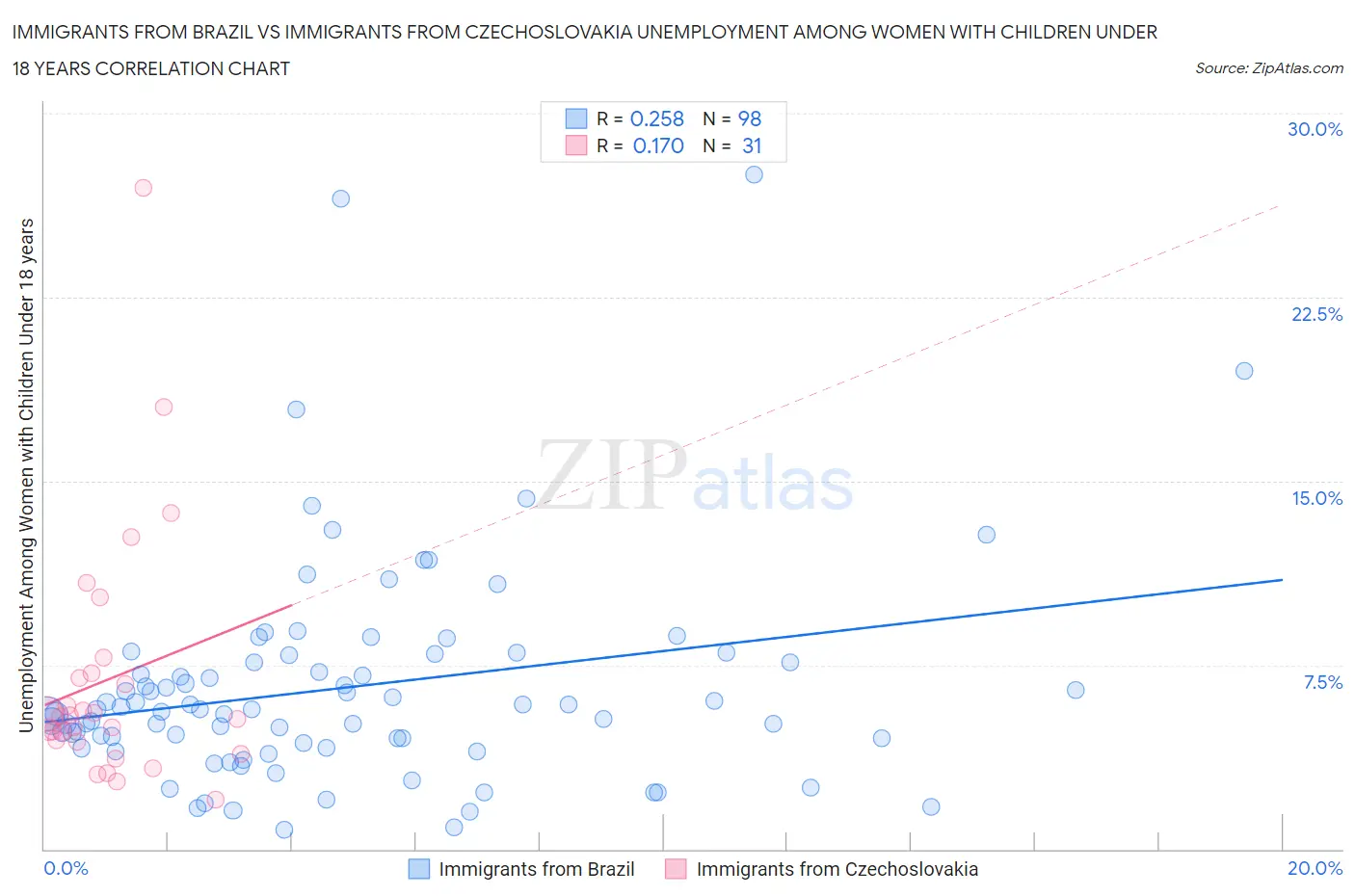 Immigrants from Brazil vs Immigrants from Czechoslovakia Unemployment Among Women with Children Under 18 years