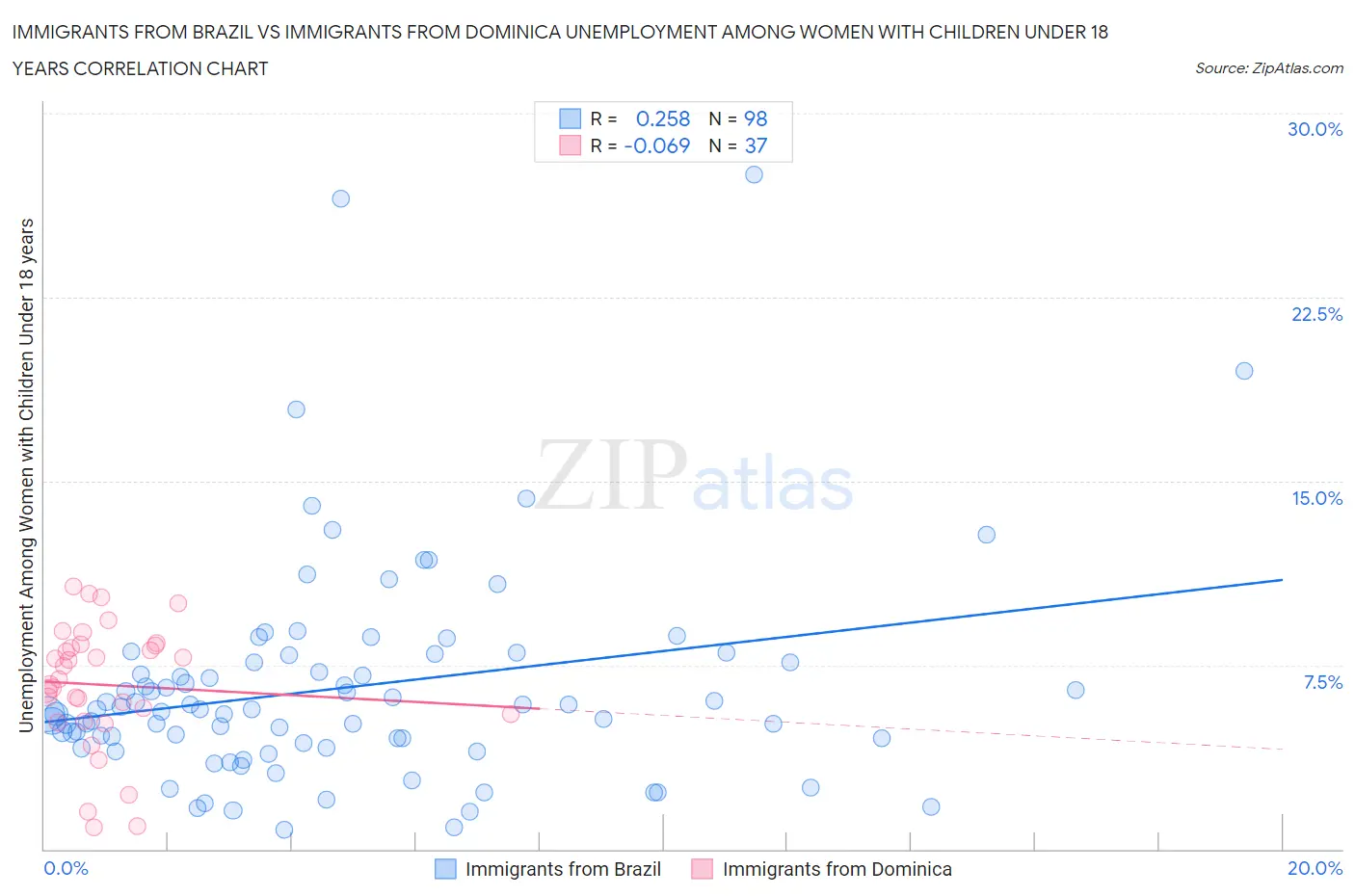 Immigrants from Brazil vs Immigrants from Dominica Unemployment Among Women with Children Under 18 years
