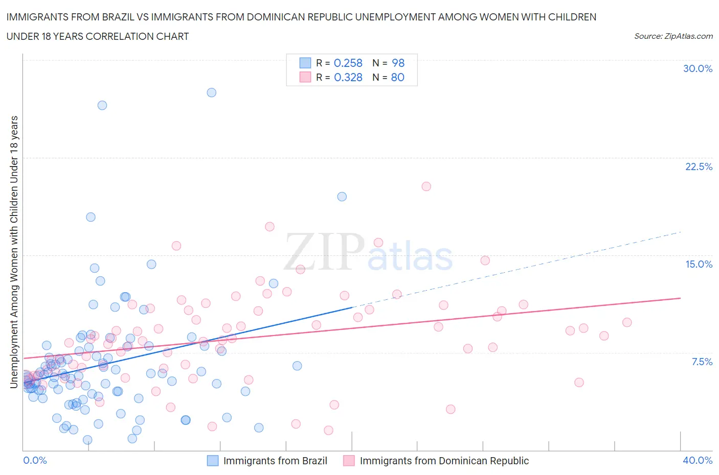 Immigrants from Brazil vs Immigrants from Dominican Republic Unemployment Among Women with Children Under 18 years