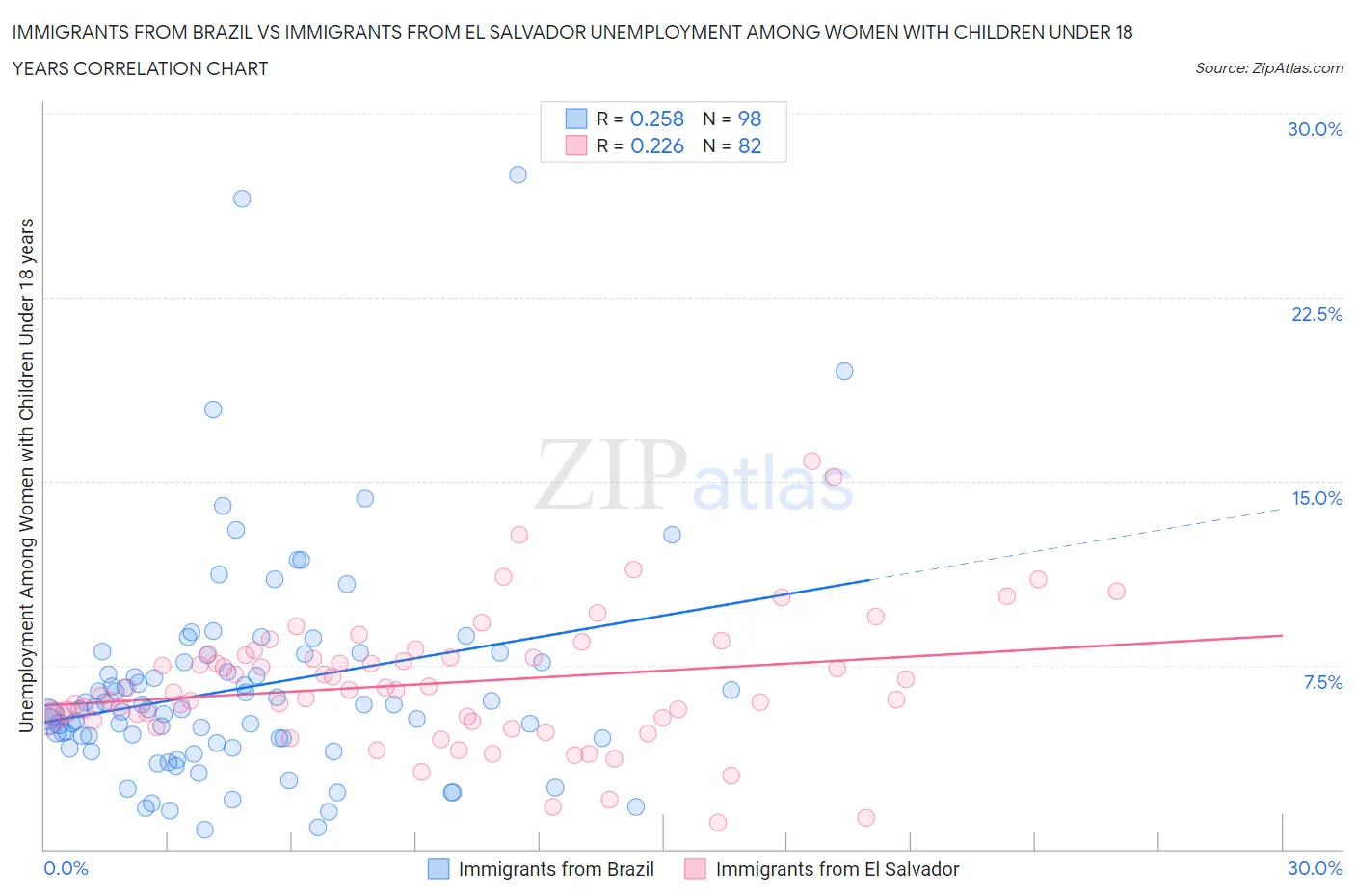 Immigrants from Brazil vs Immigrants from El Salvador Unemployment Among Women with Children Under 18 years